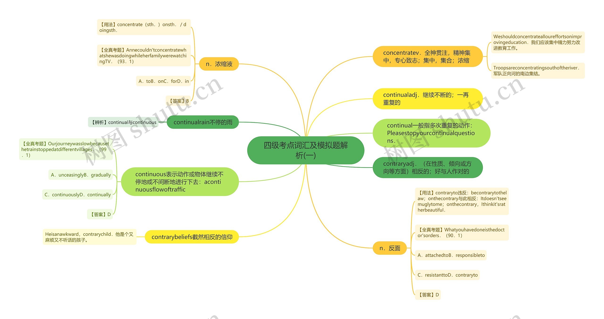 四级考点词汇及模拟题解析(一)思维导图