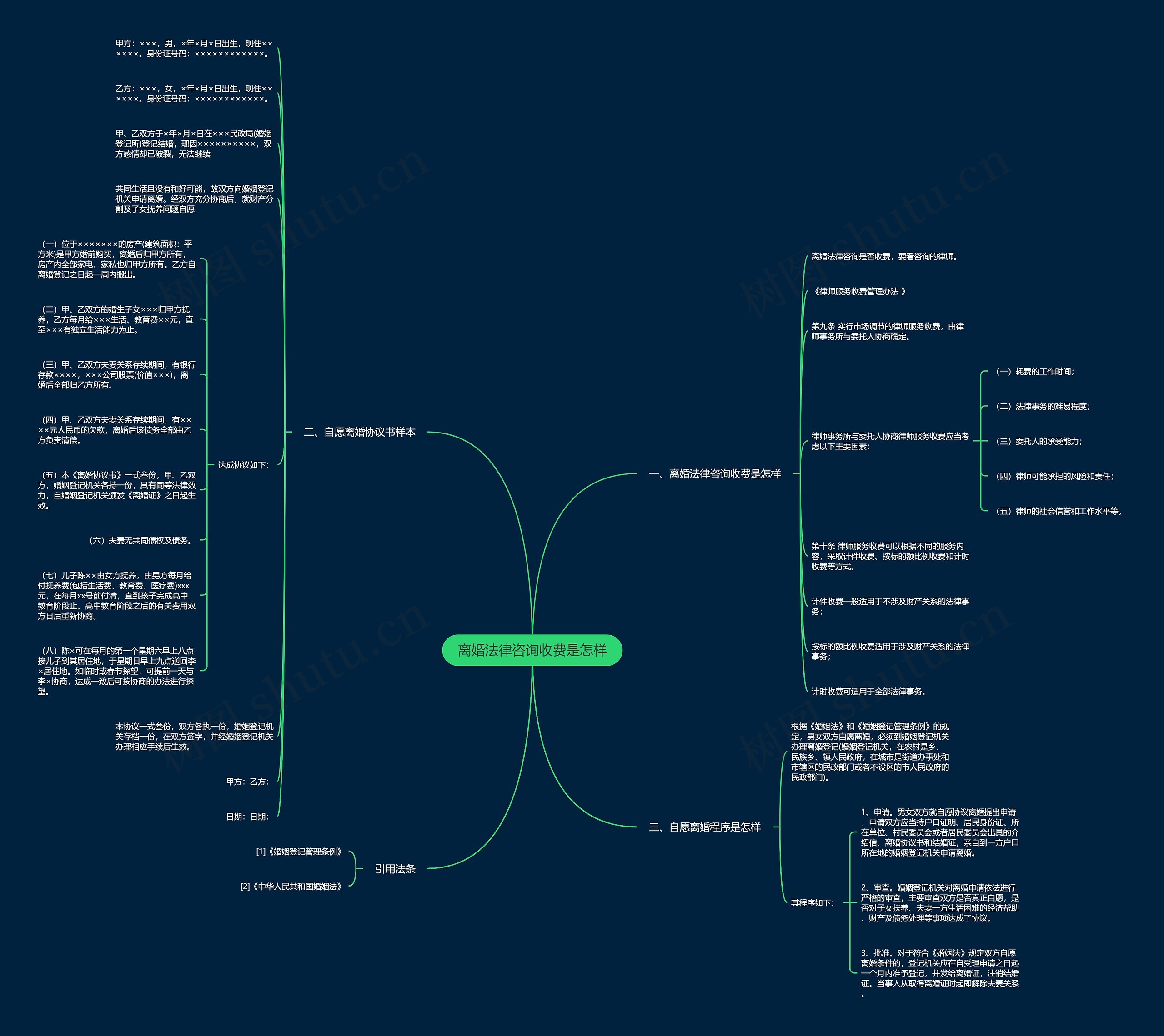离婚法律咨询收费是怎样思维导图