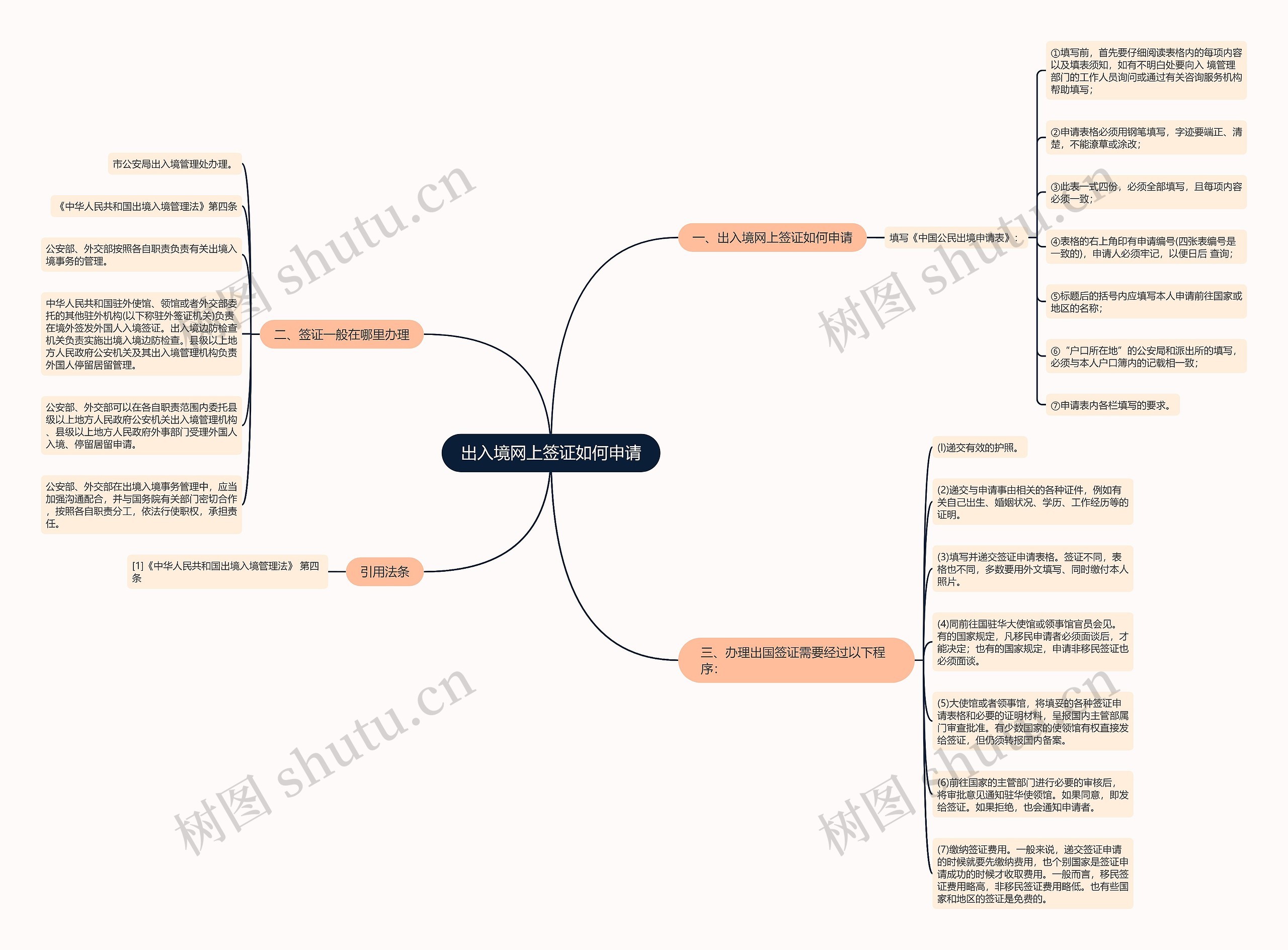 出入境网上签证如何申请思维导图