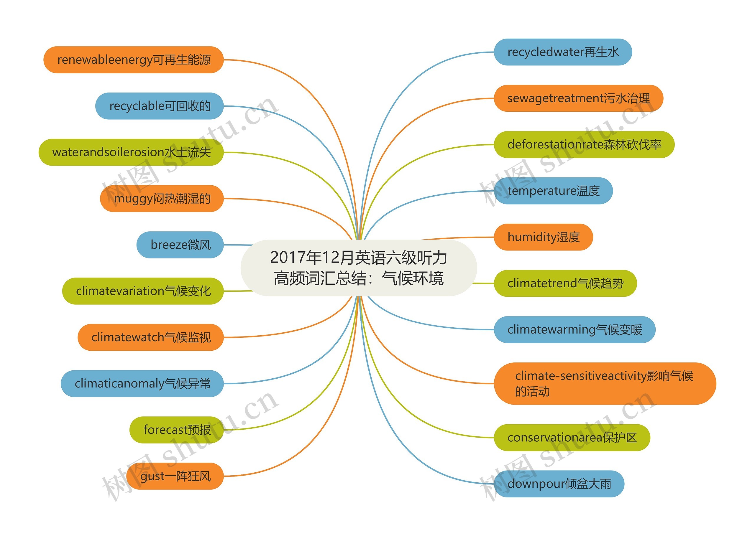 2017年12月英语六级听力高频词汇总结：气候环境