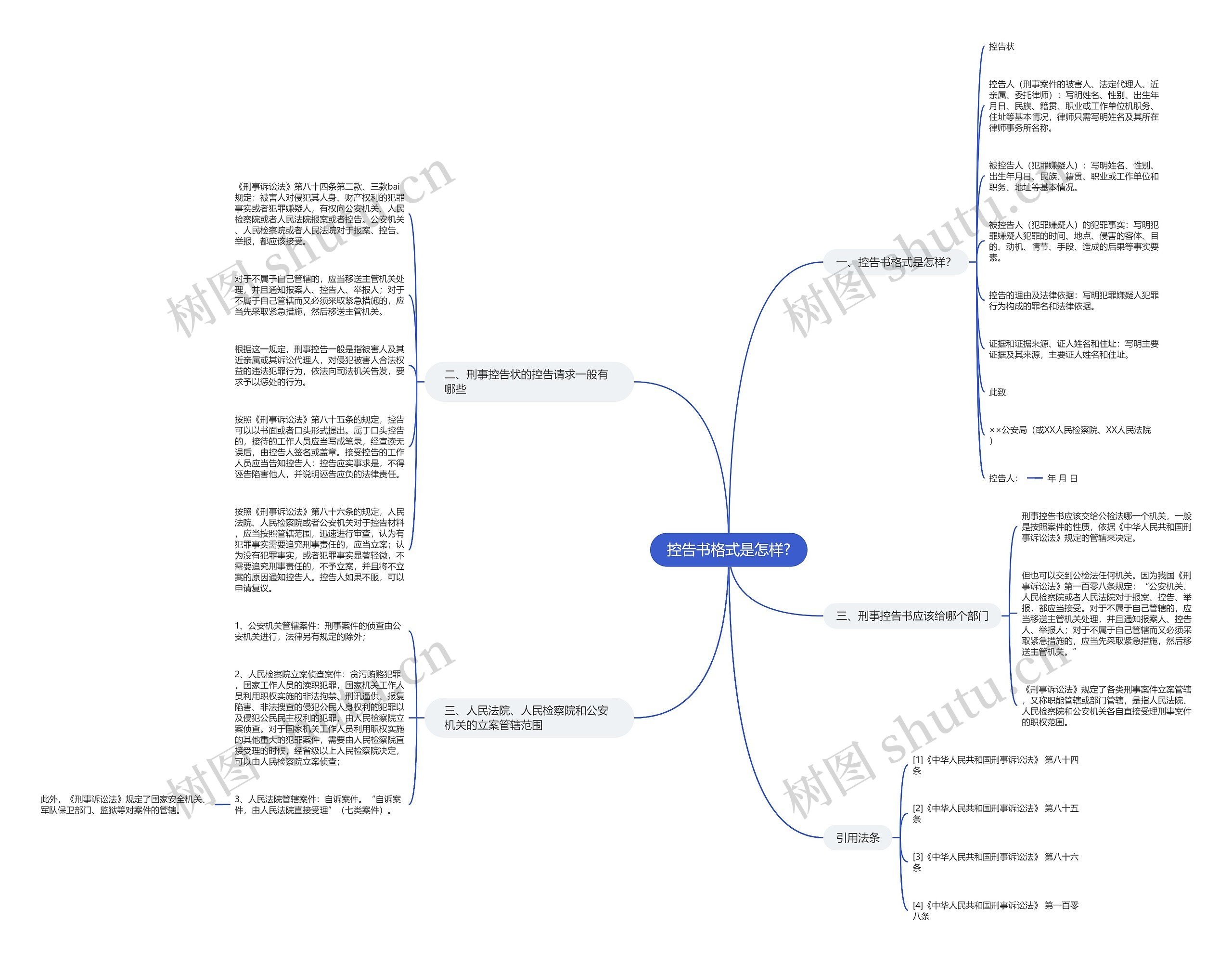 控告书格式是怎样?思维导图