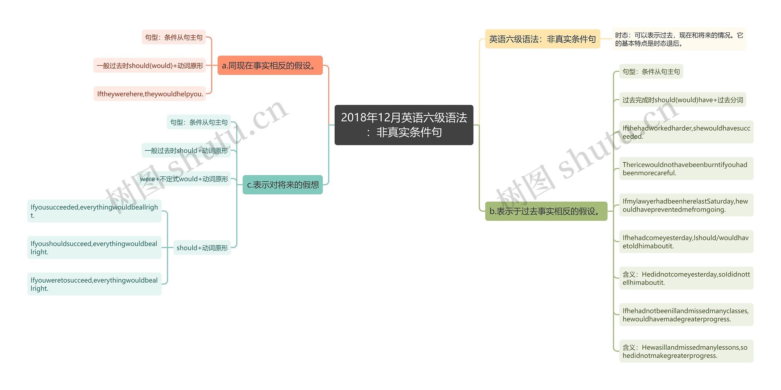 2018年12月英语六级语法：非真实条件句