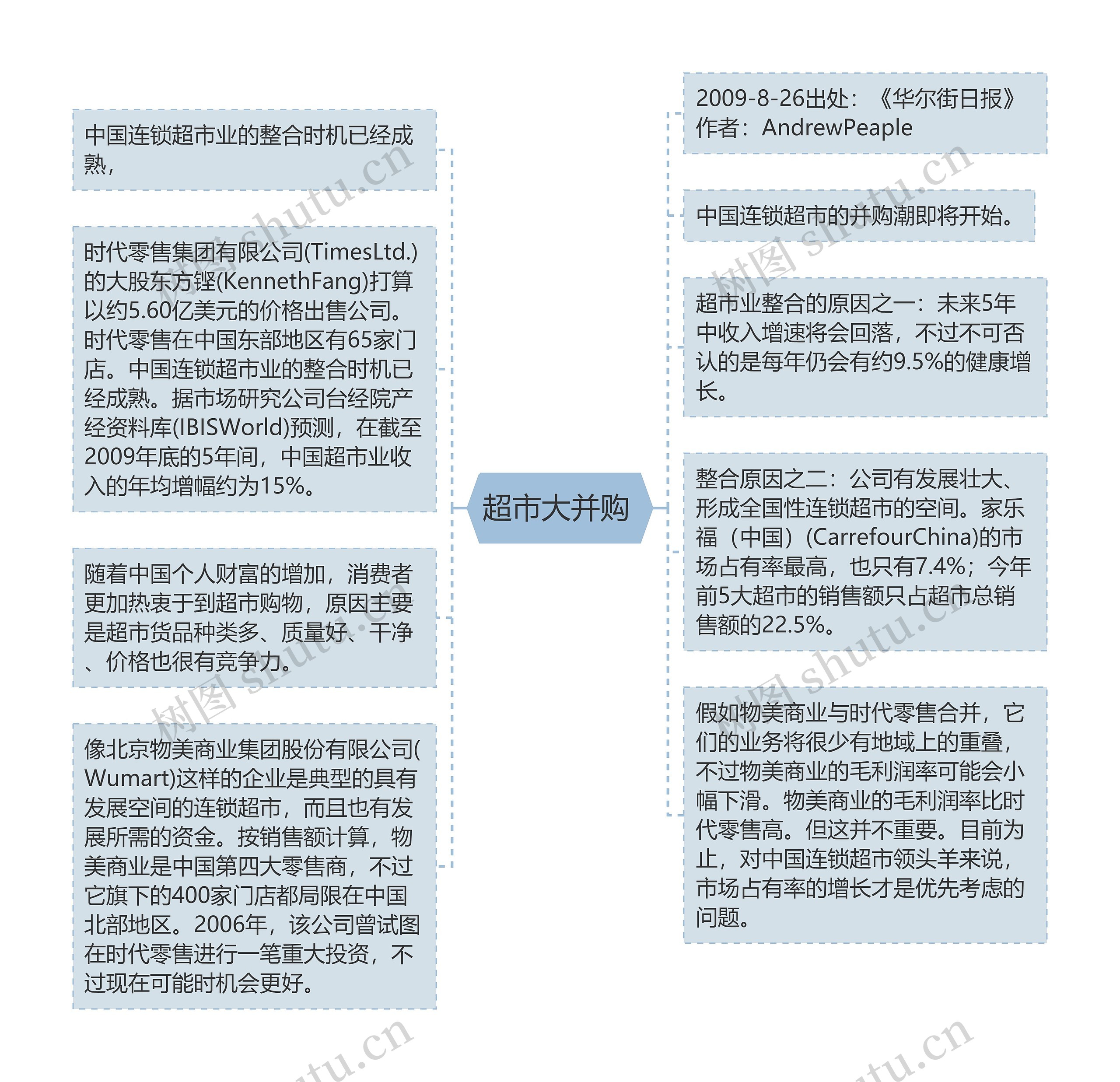 超市大并购 思维导图