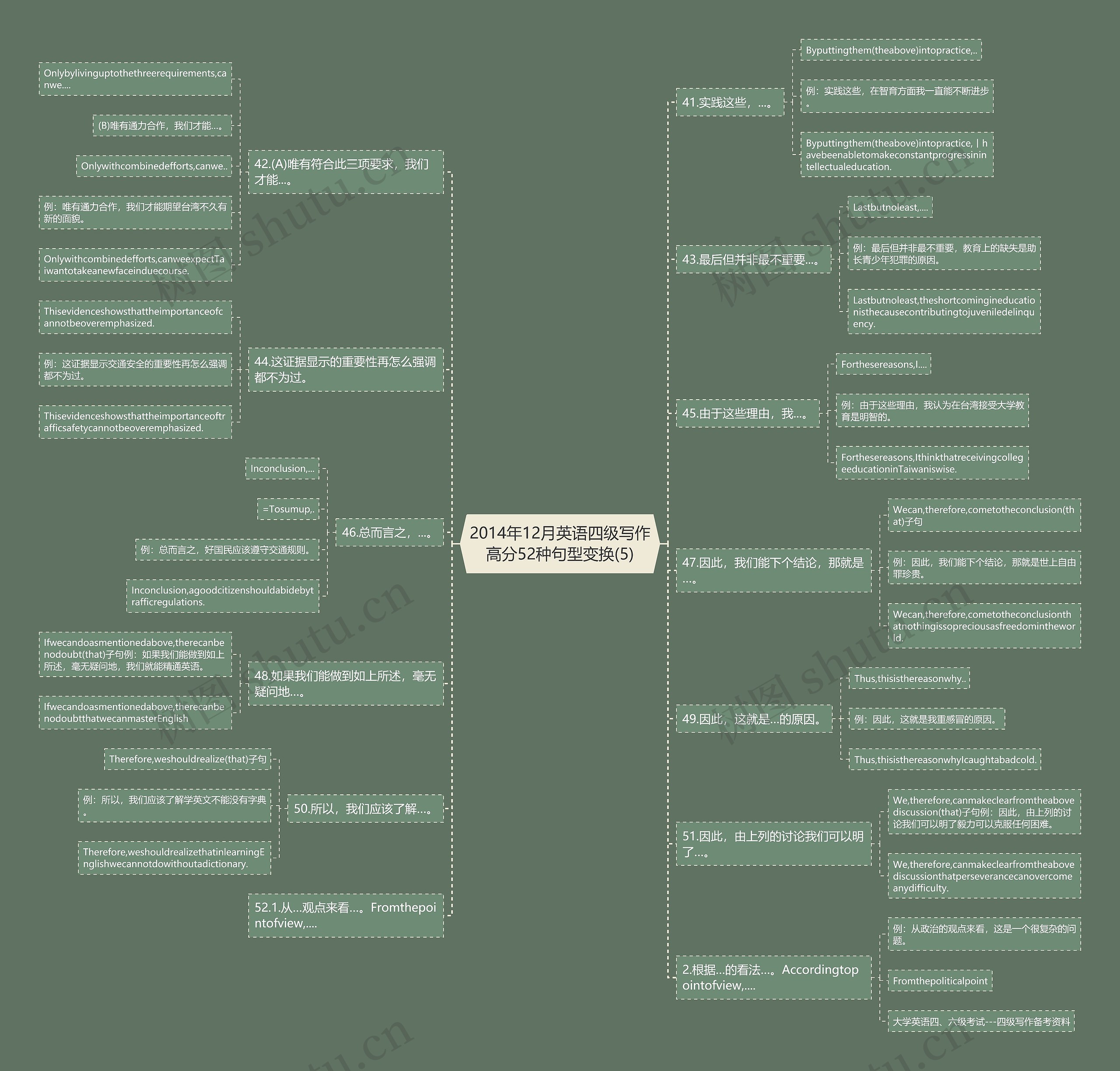 2014年12月英语四级写作高分52种句型变换(5)思维导图