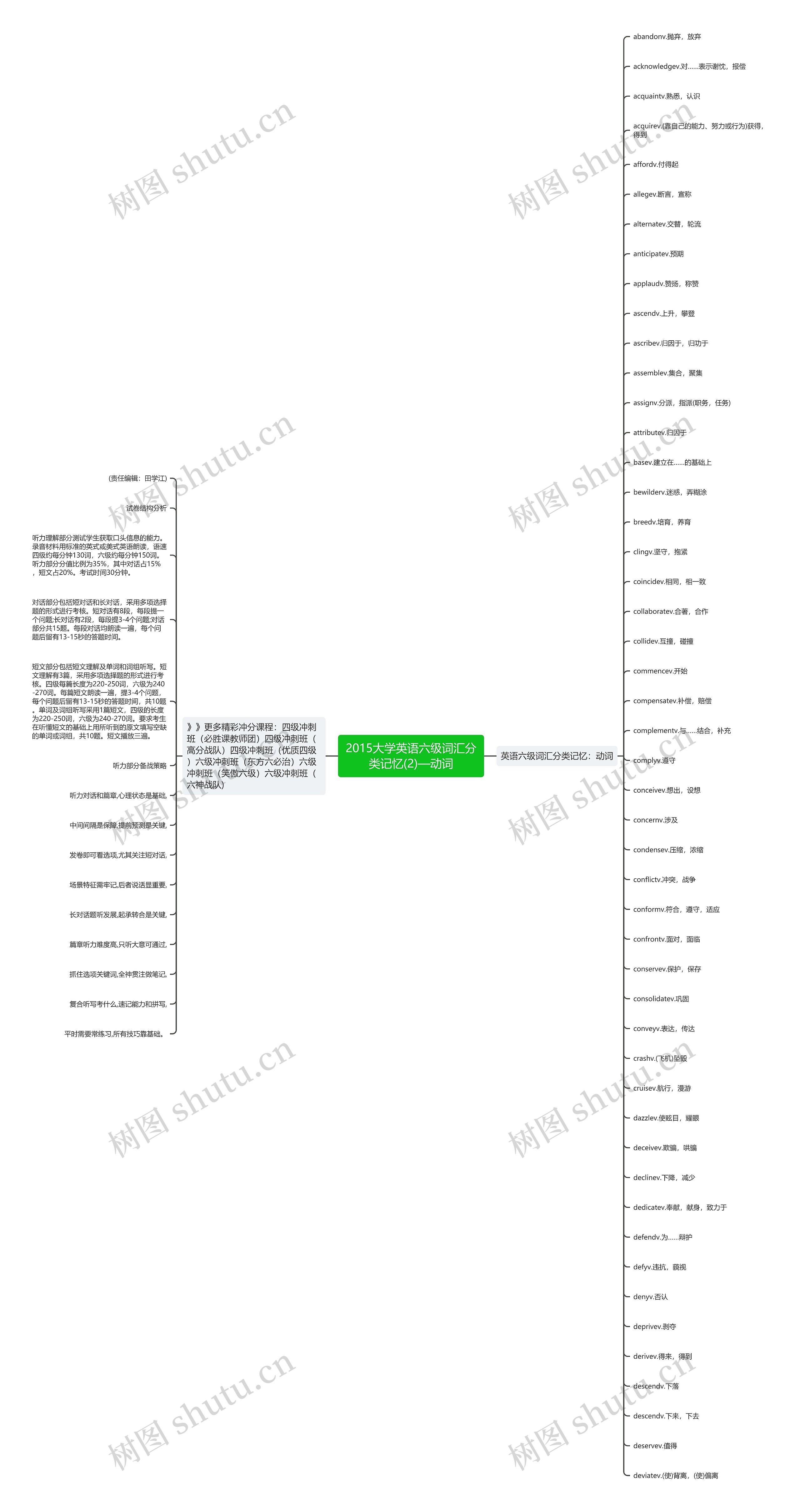 2015大学英语六级词汇分类记忆(2)—动词思维导图