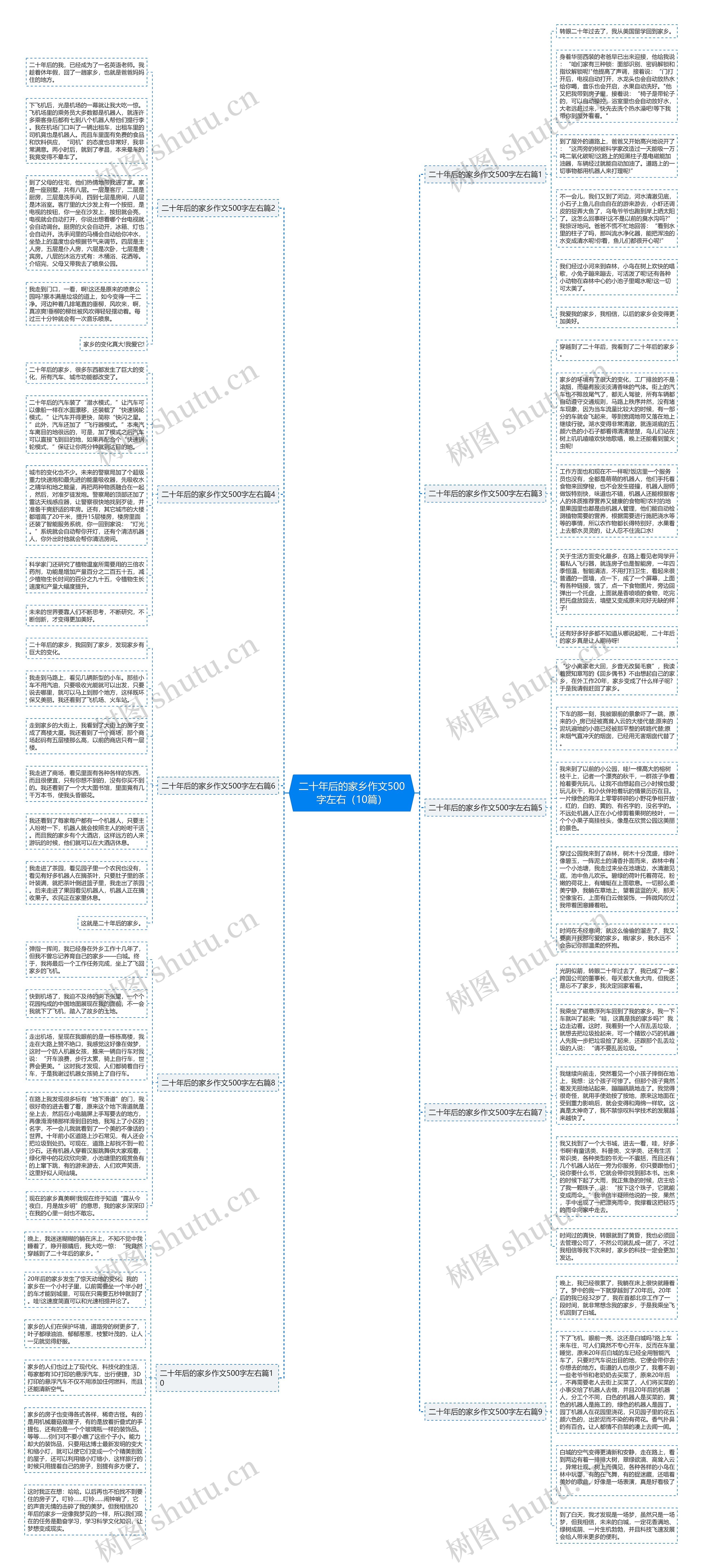 二十年后的家乡作文500字左右（10篇）思维导图