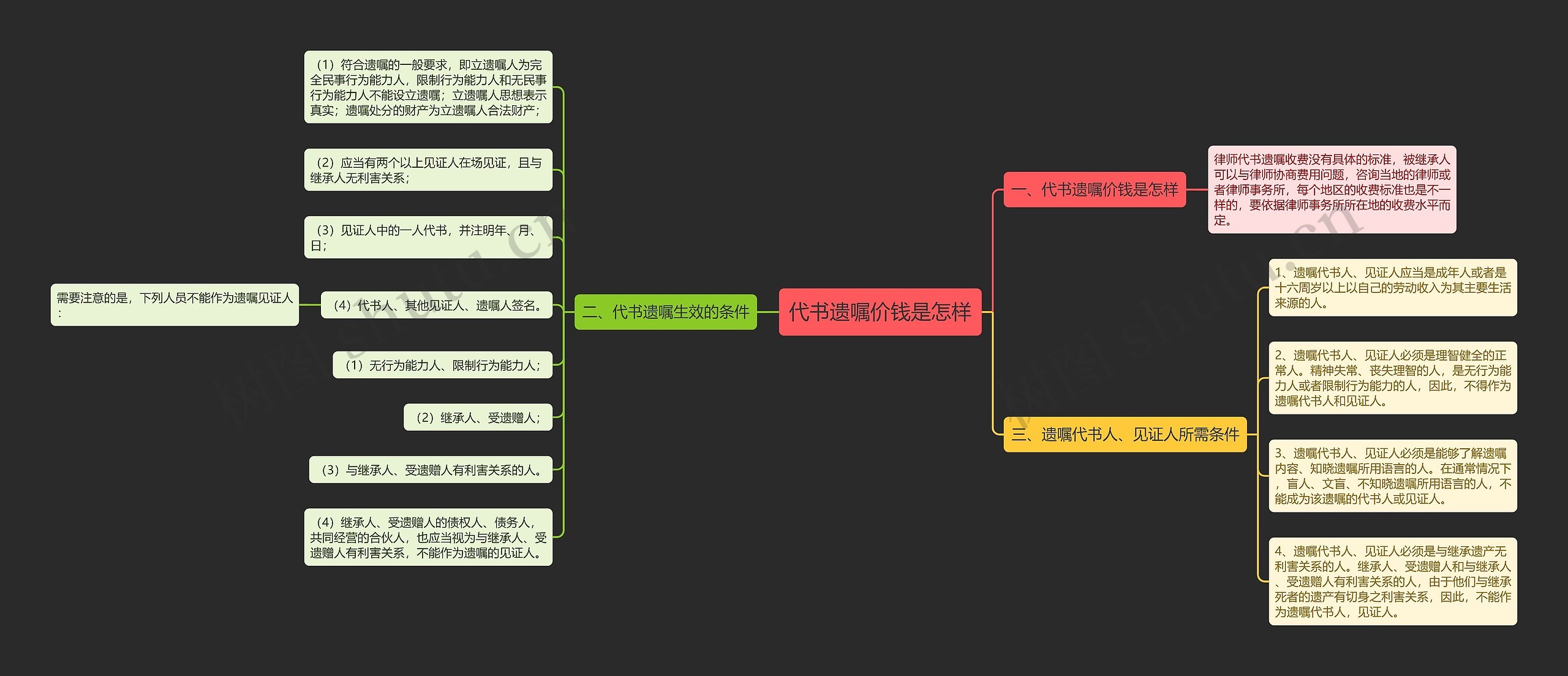 代书遗嘱价钱是怎样思维导图