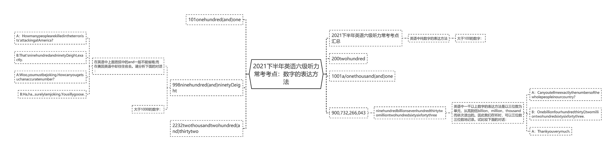 2021下半年英语六级听力常考考点：数字的表达方法思维导图