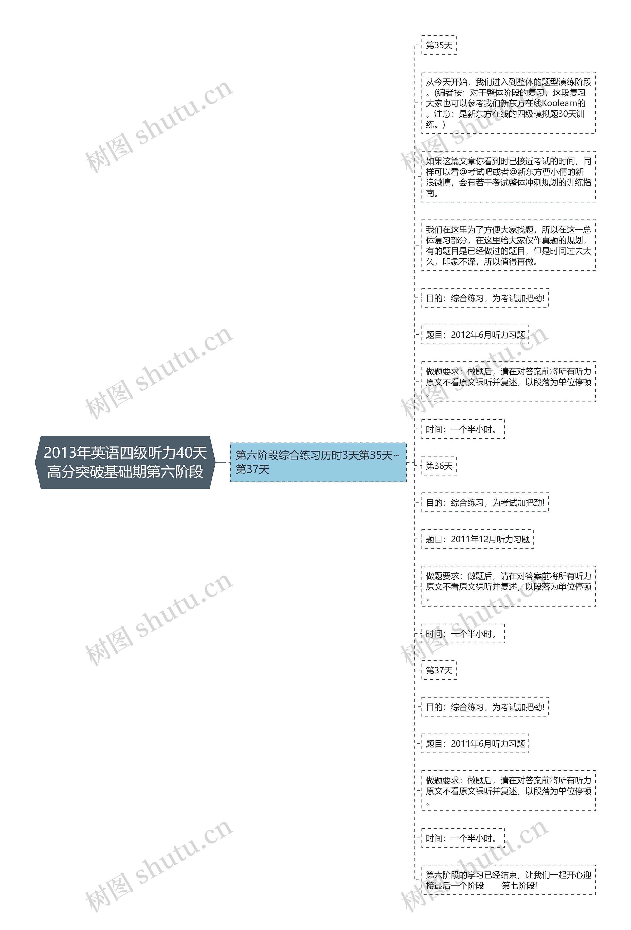 2013年英语四级听力40天高分突破基础期第六阶段思维导图