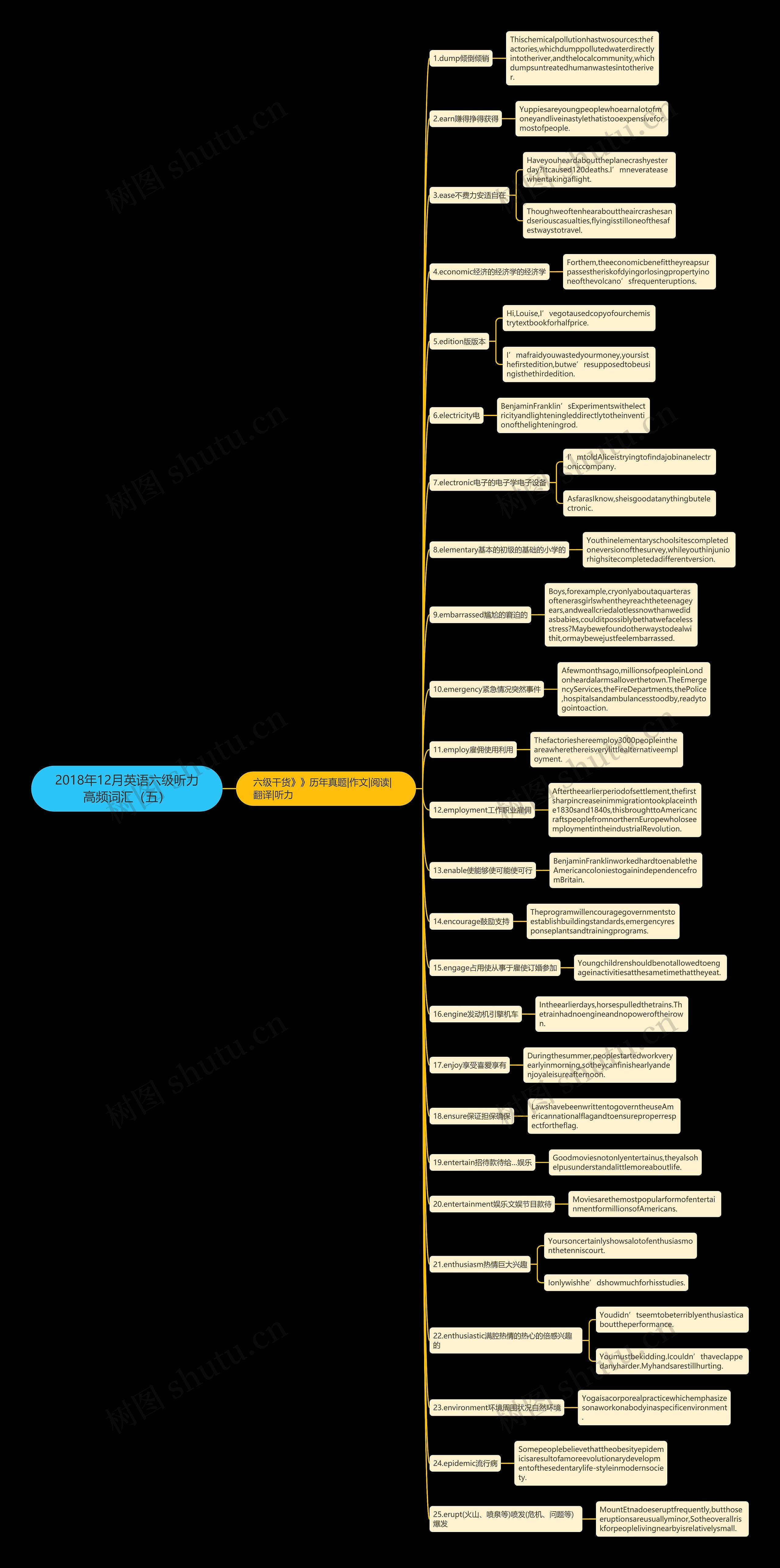 2018年12月英语六级听力高频词汇（五）思维导图