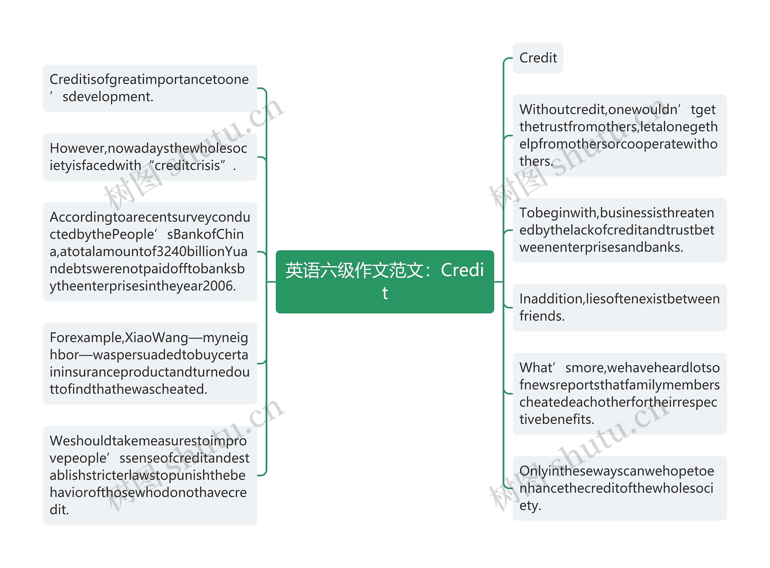 英语六级作文范文：Credit思维导图