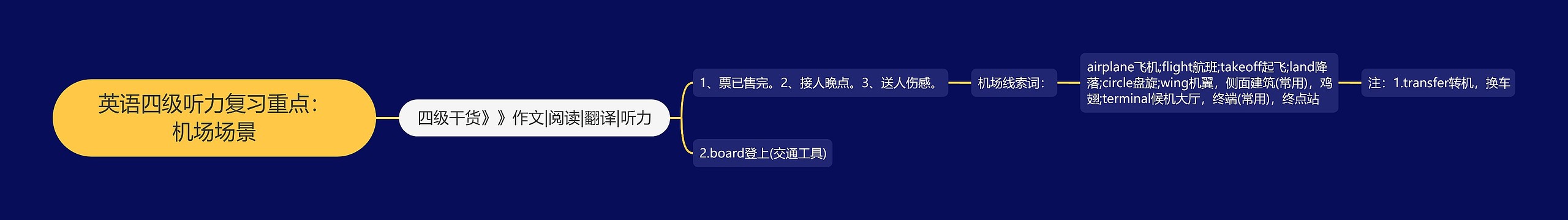 英语四级听力复习重点：机场场景思维导图