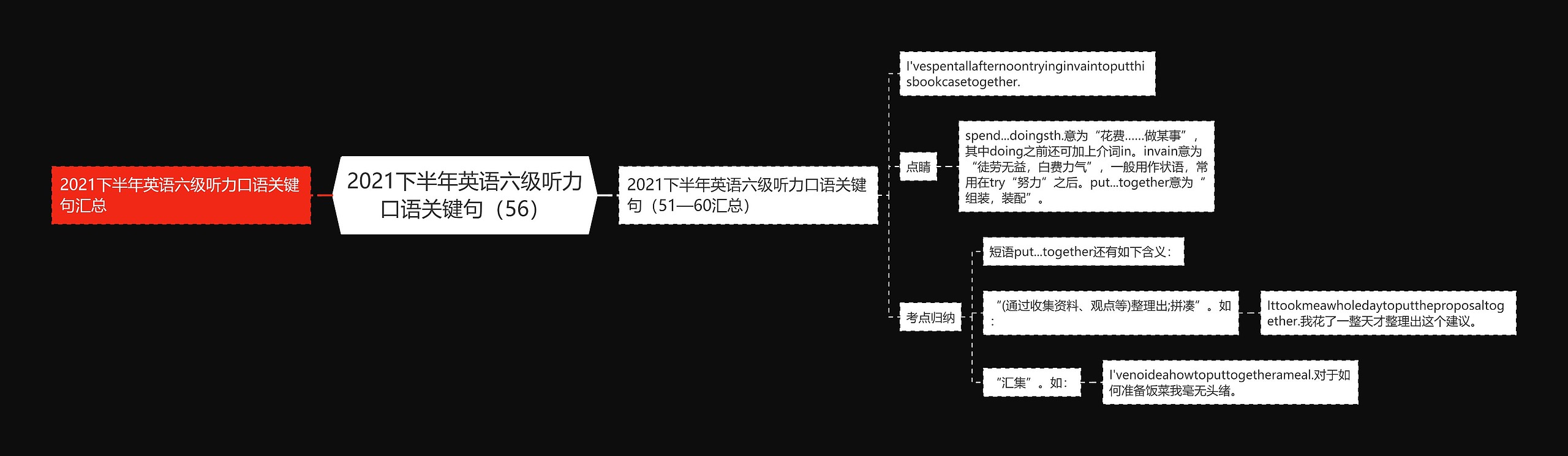 2021下半年英语六级听力口语关键句（56）思维导图