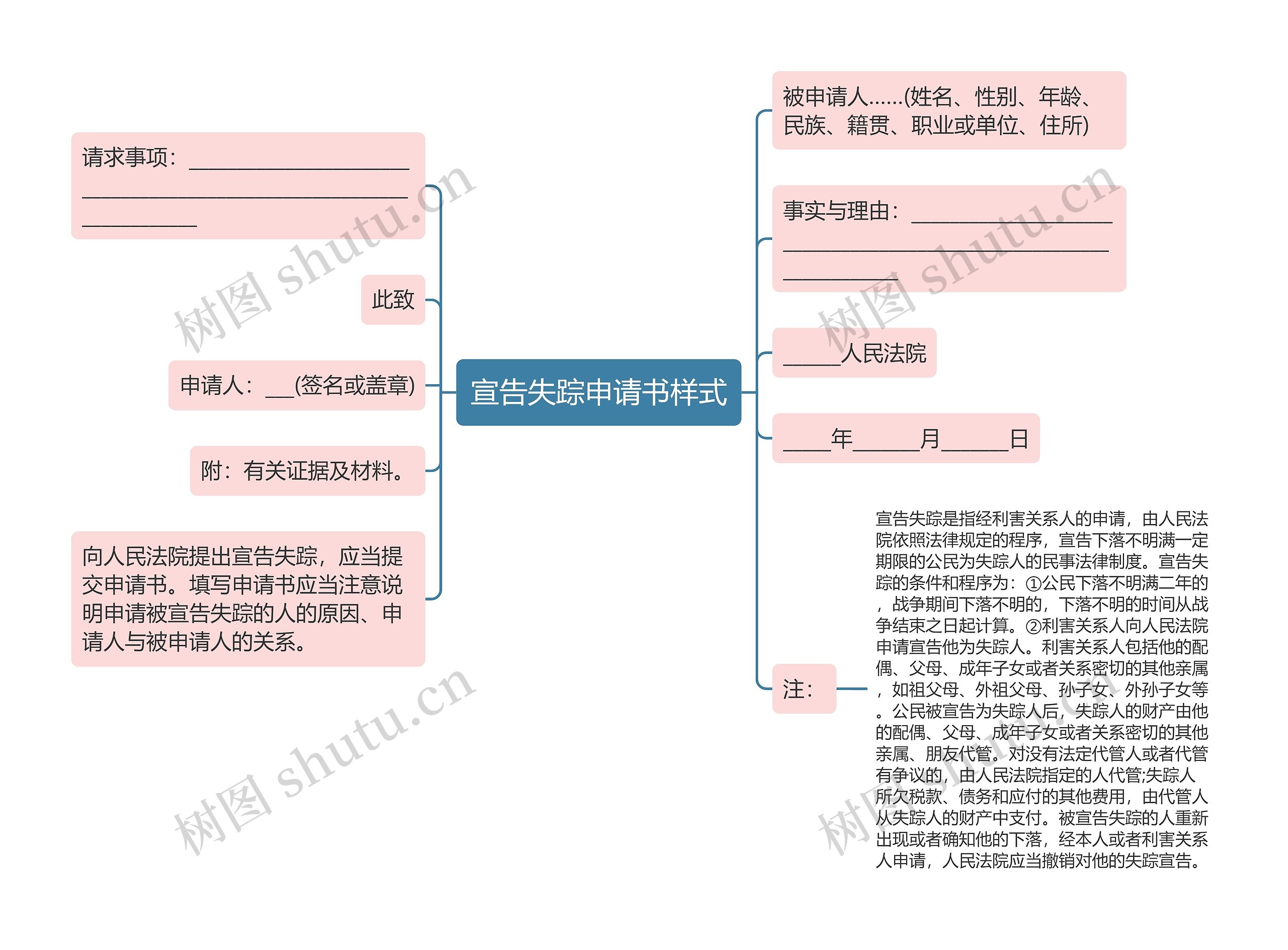 宣告失踪申请书样式思维导图