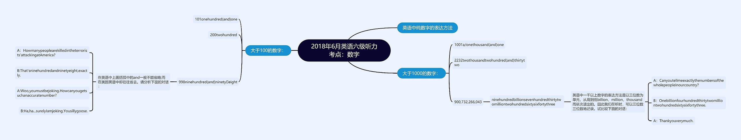 2018年6月英语六级听力考点：数字思维导图