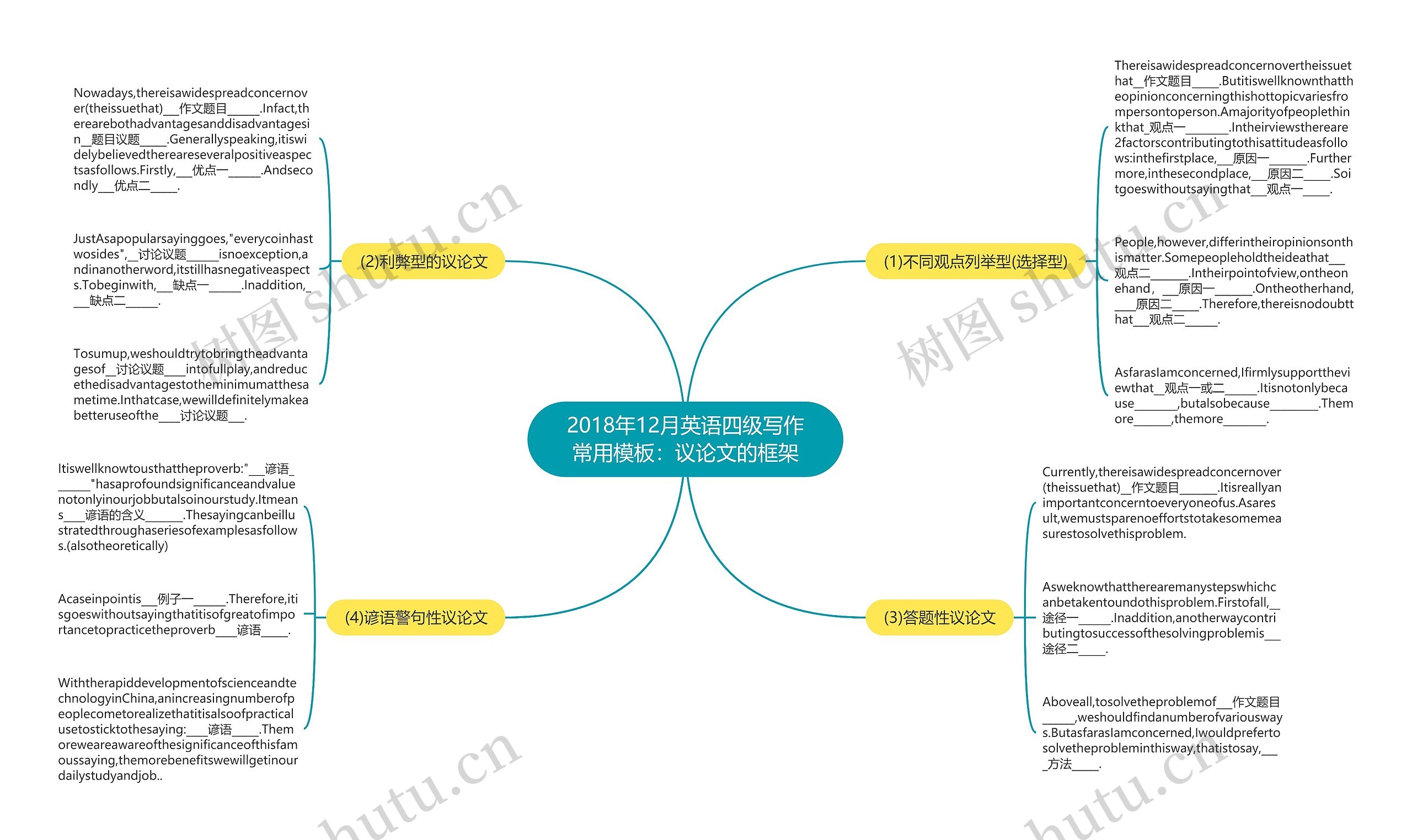2018年12月英语四级写作常用：议论文的框架思维导图