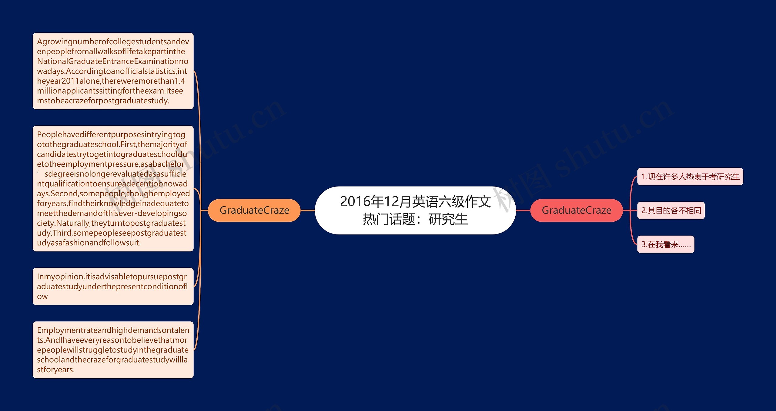 2016年12月英语六级作文热门话题：研究生