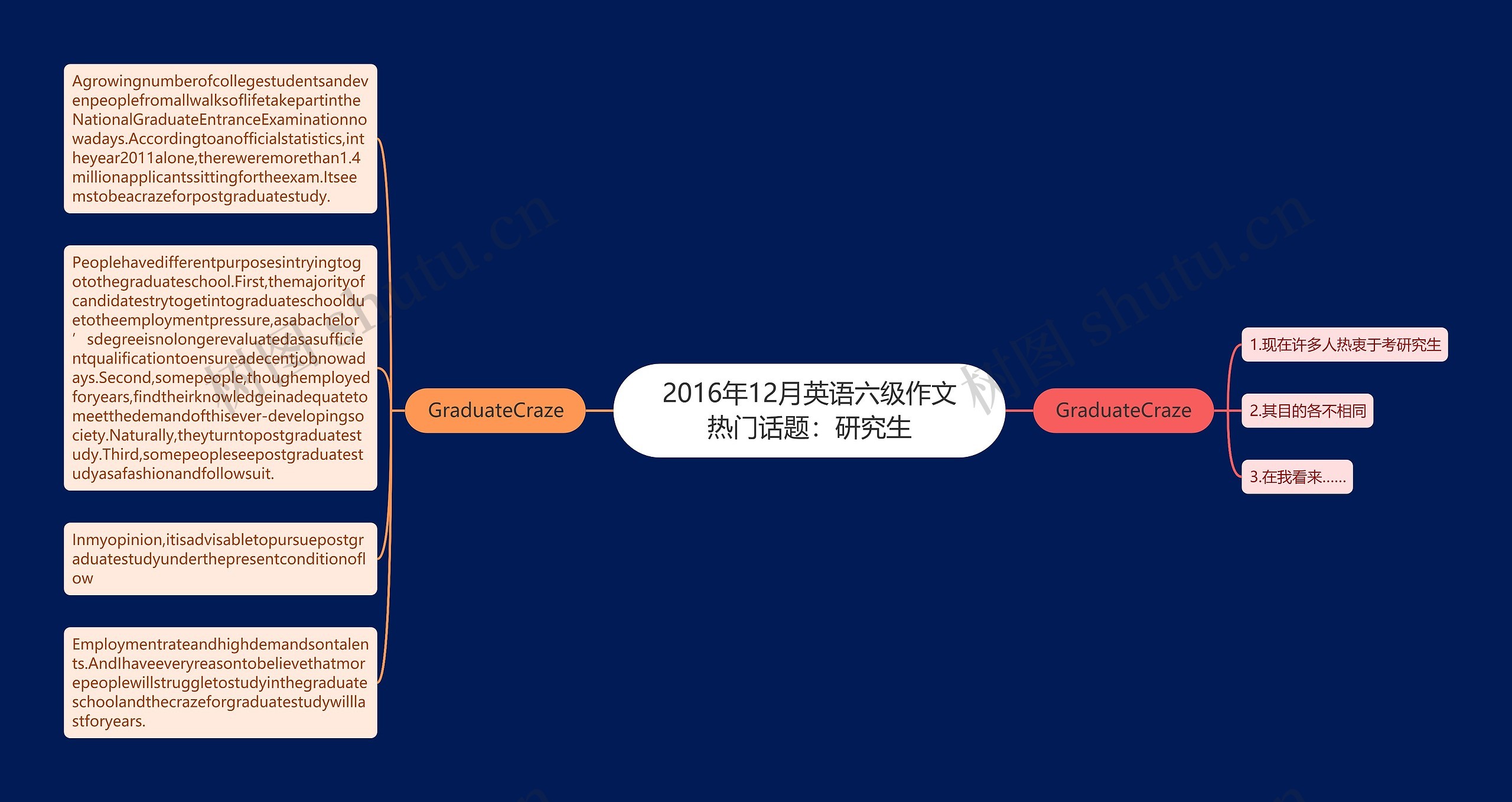 2016年12月英语六级作文热门话题：研究生思维导图