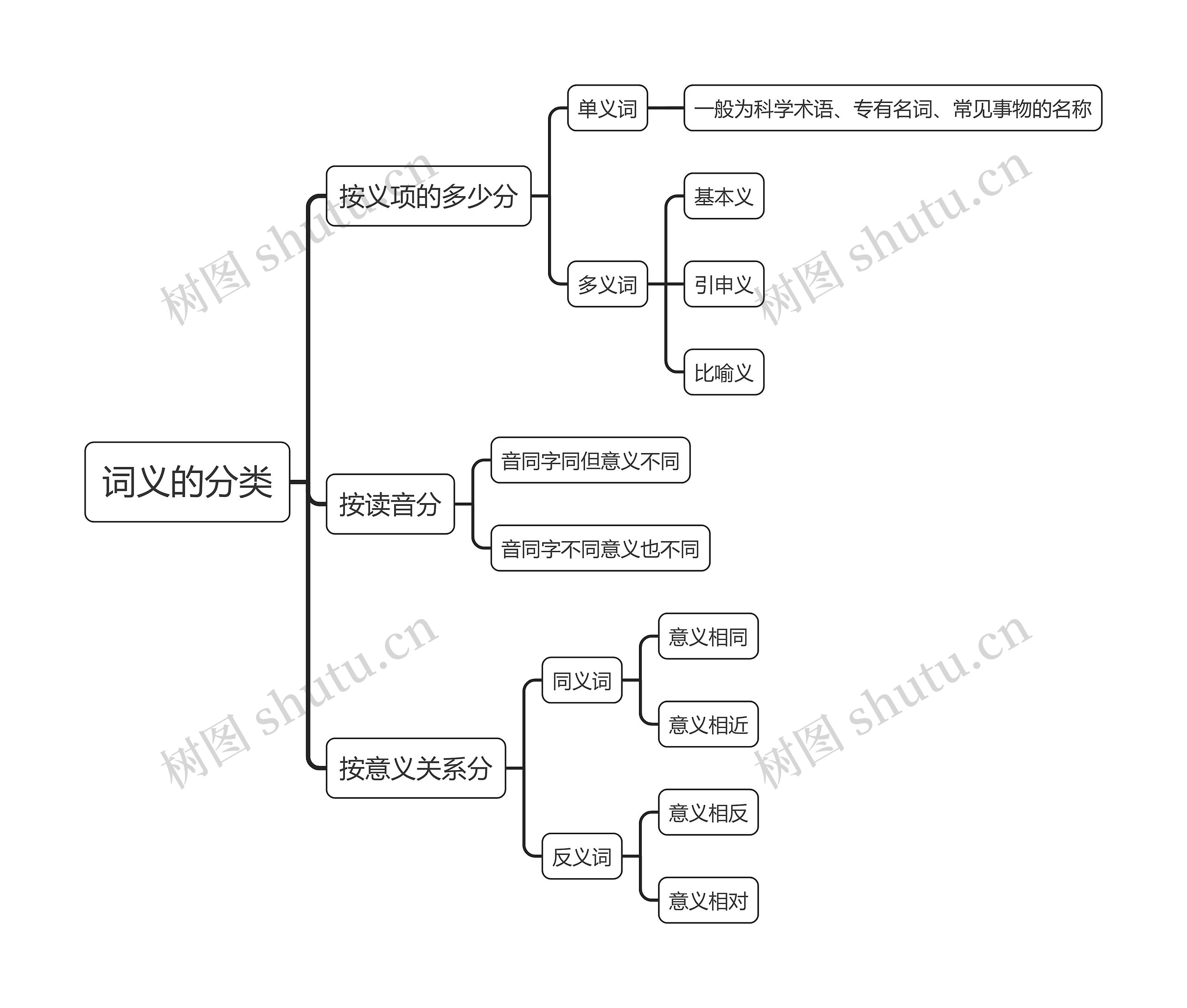 词义的分类思维导图