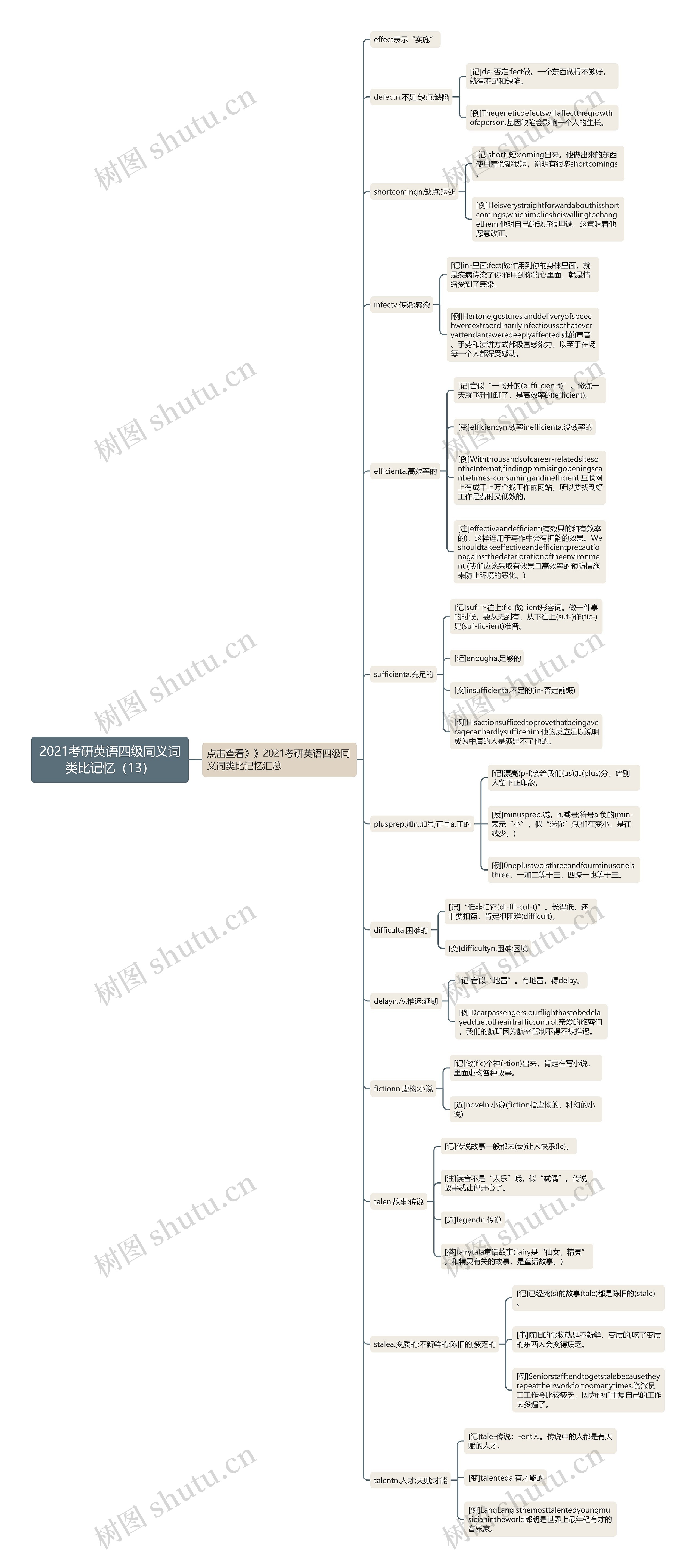 2021考研英语四级同义词类比记忆（13）思维导图