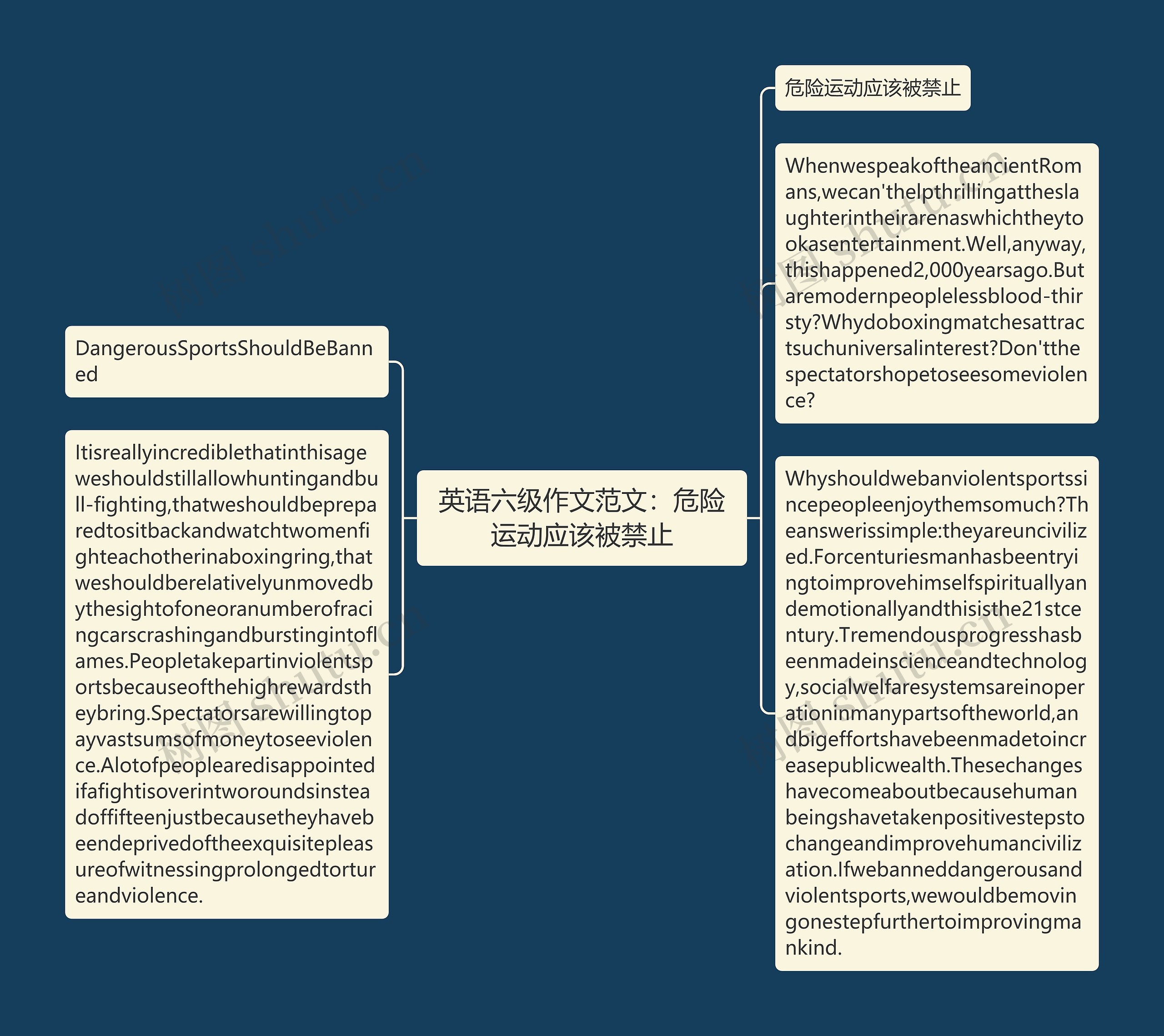 英语六级作文范文：危险运动应该被禁止思维导图