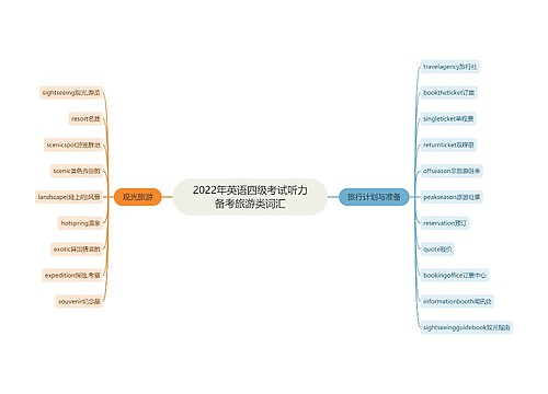 2022年英语四级考试听力备考旅游类词汇