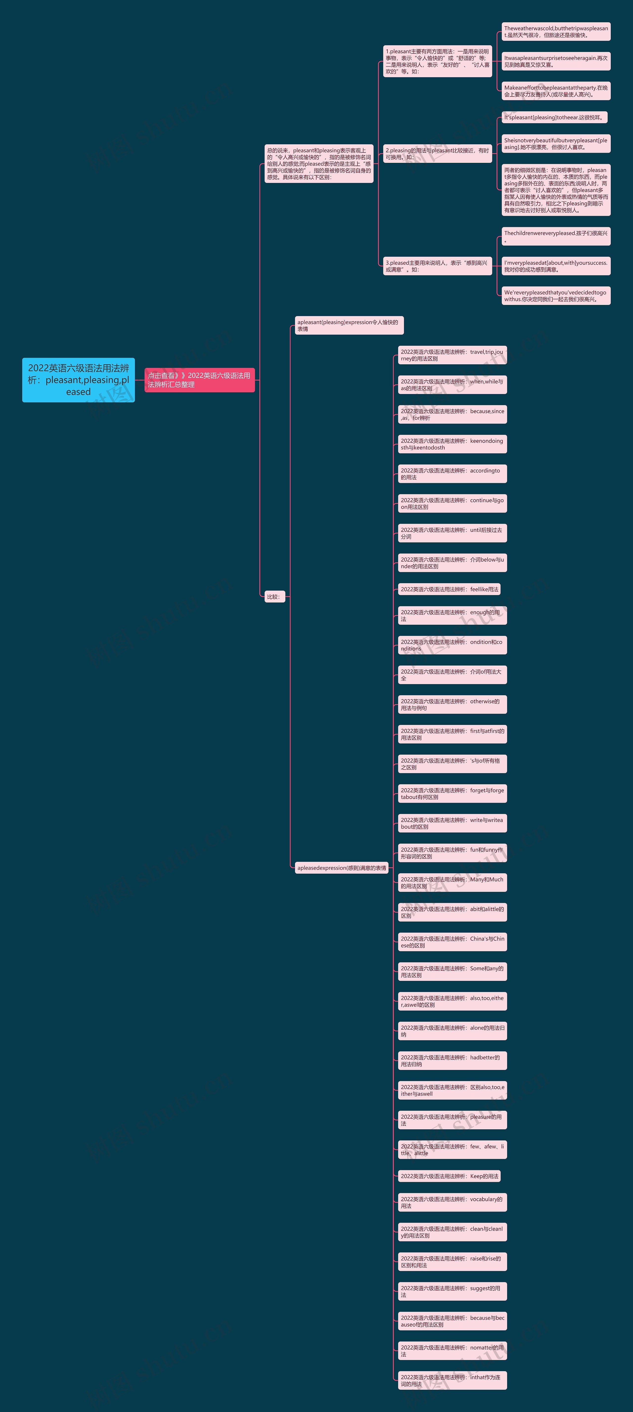 2022英语六级语法用法辨析：pleasant,pleasing,pleased思维导图