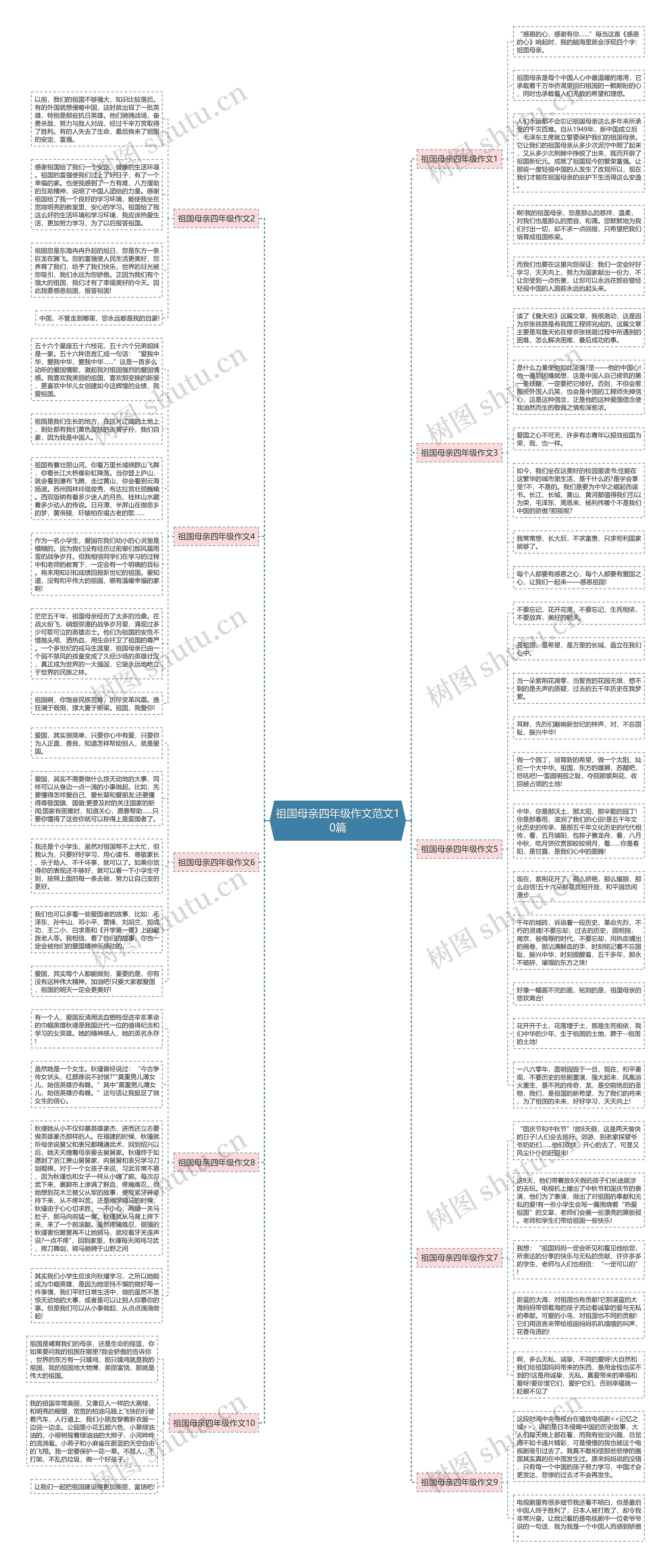 祖国母亲四年级作文范文10篇思维导图