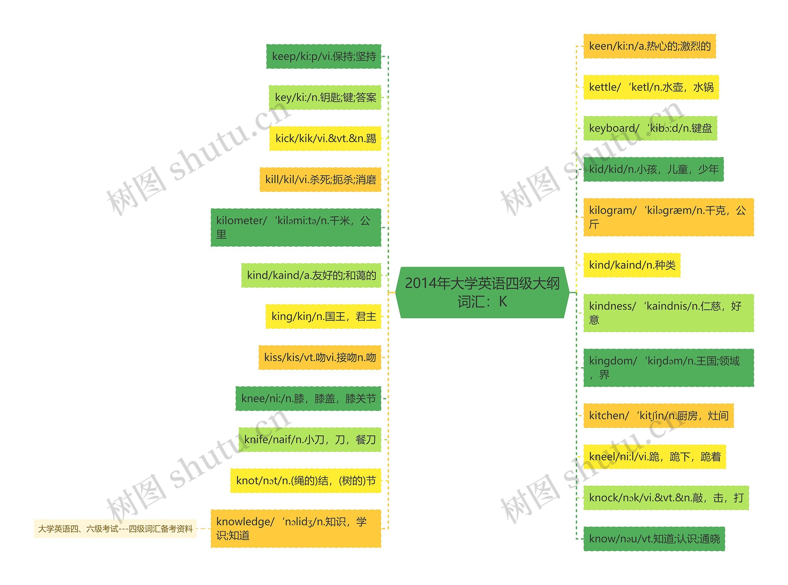 2014年大学英语四级大纲词汇：K思维导图