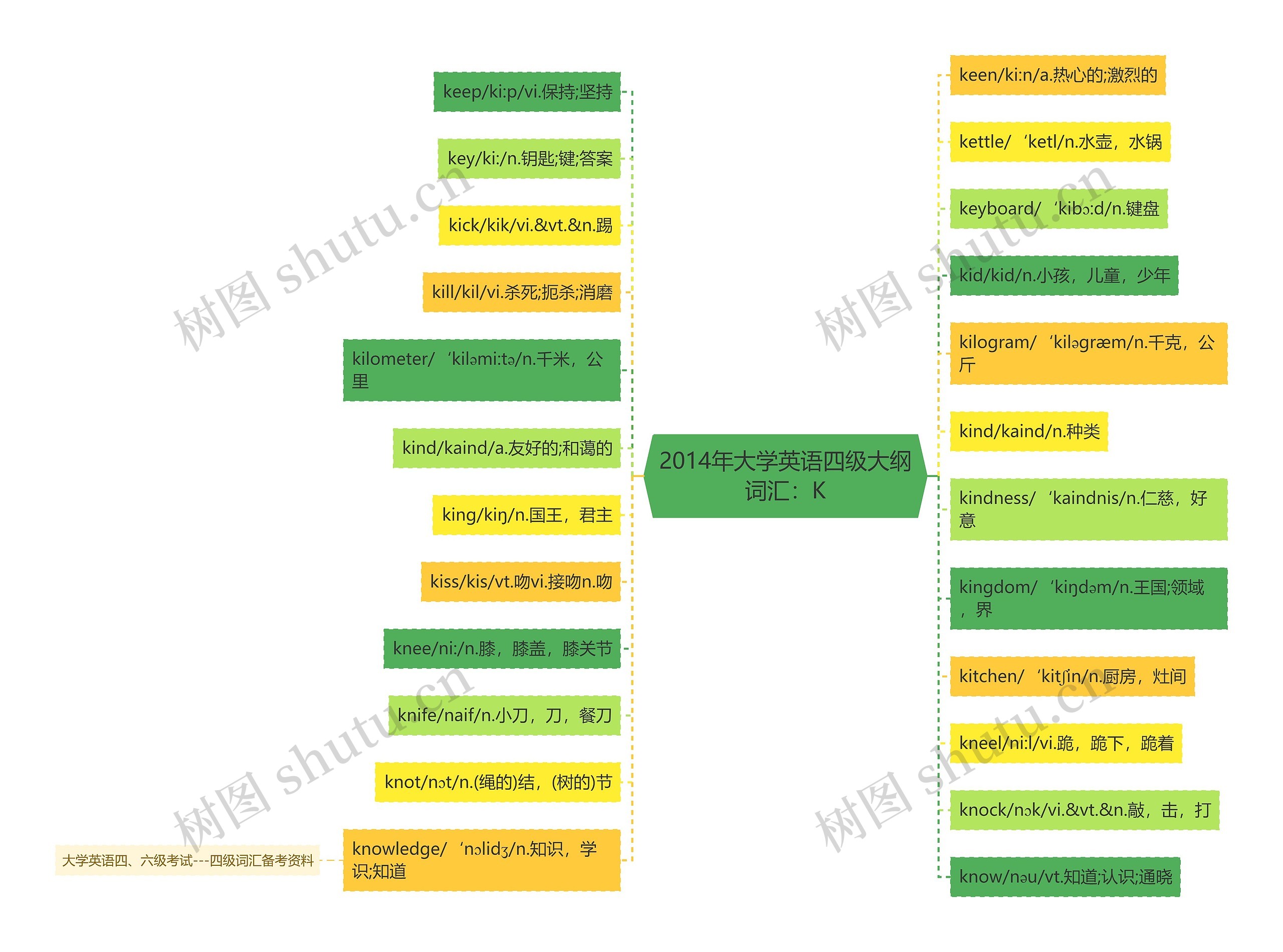 2014年大学英语四级大纲词汇:K 2014年大学英语四级大纲词汇:K