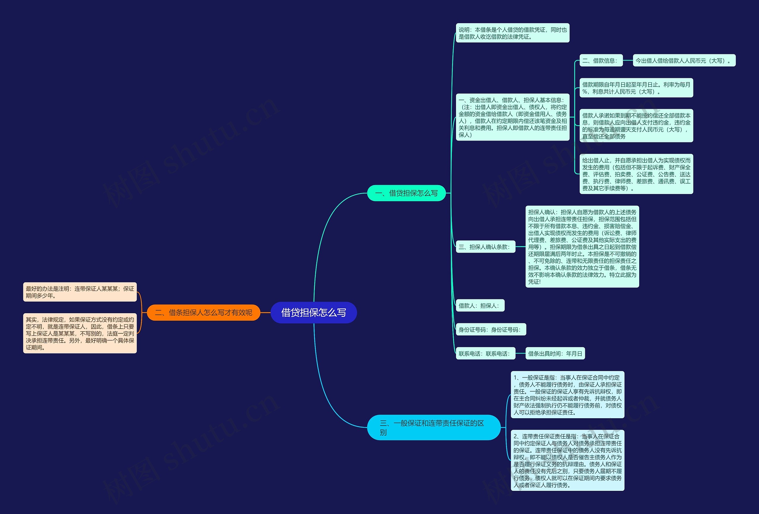 借贷担保怎么写思维导图