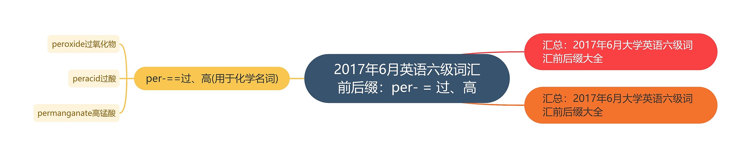 2017年6月英语六级词汇前后缀：per- = 过、高思维导图