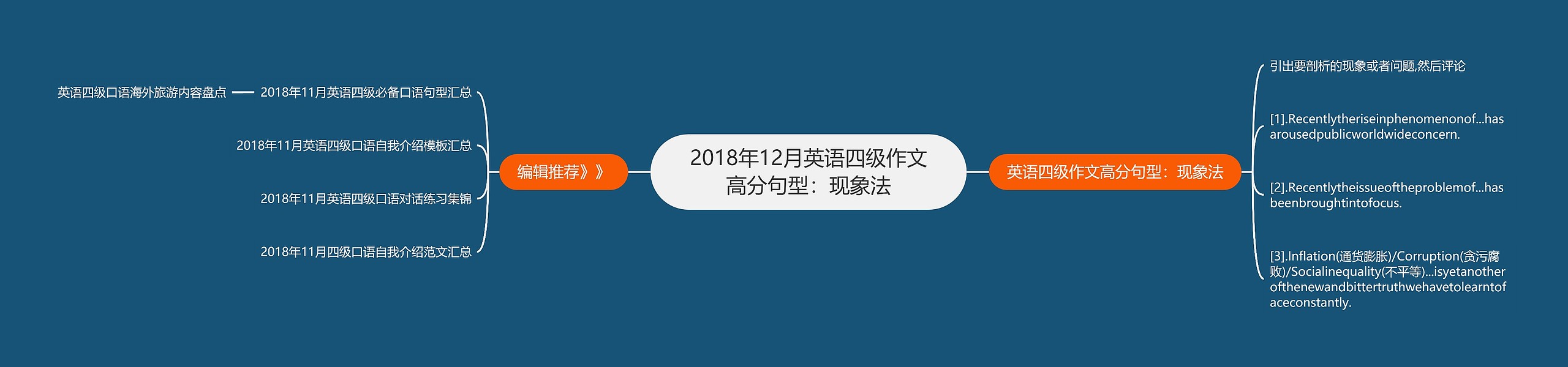 2018年12月英语四级作文高分句型：现象法思维导图