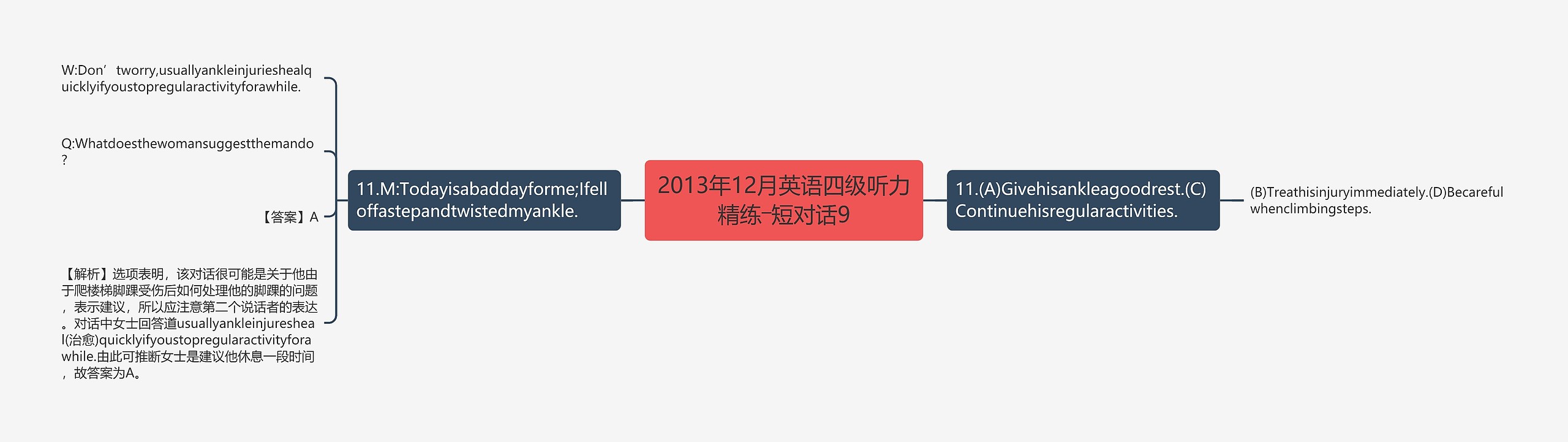 2013年12月英语四级听力精练―短对话9思维导图