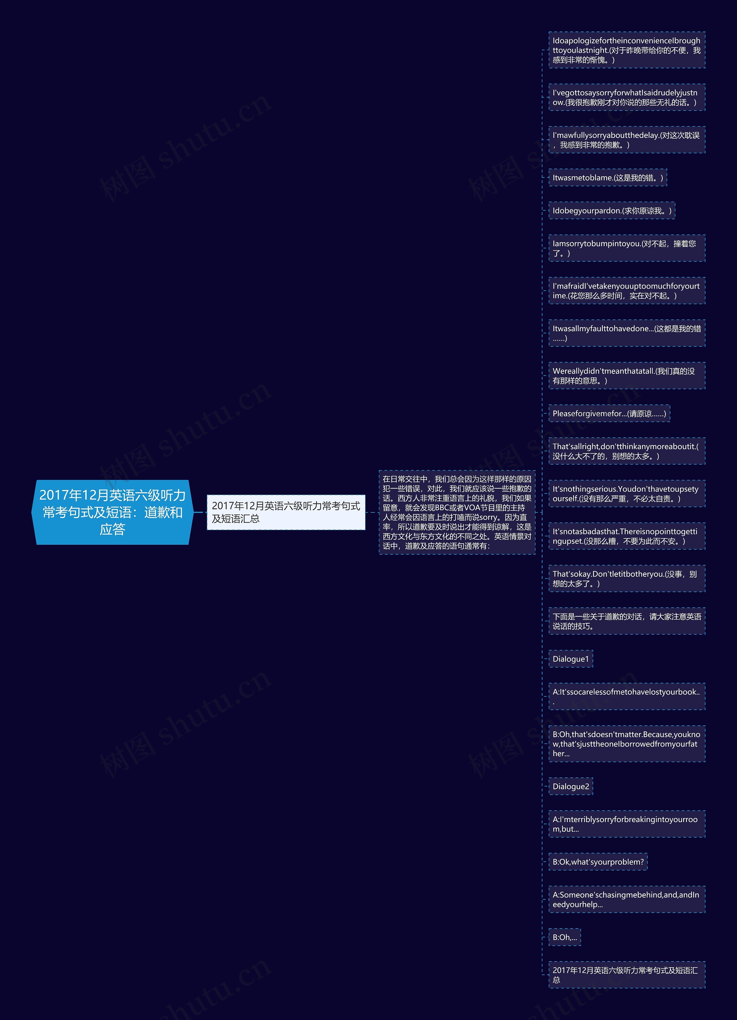 2017年12月英语六级听力常考句式及短语：道歉和应答思维导图