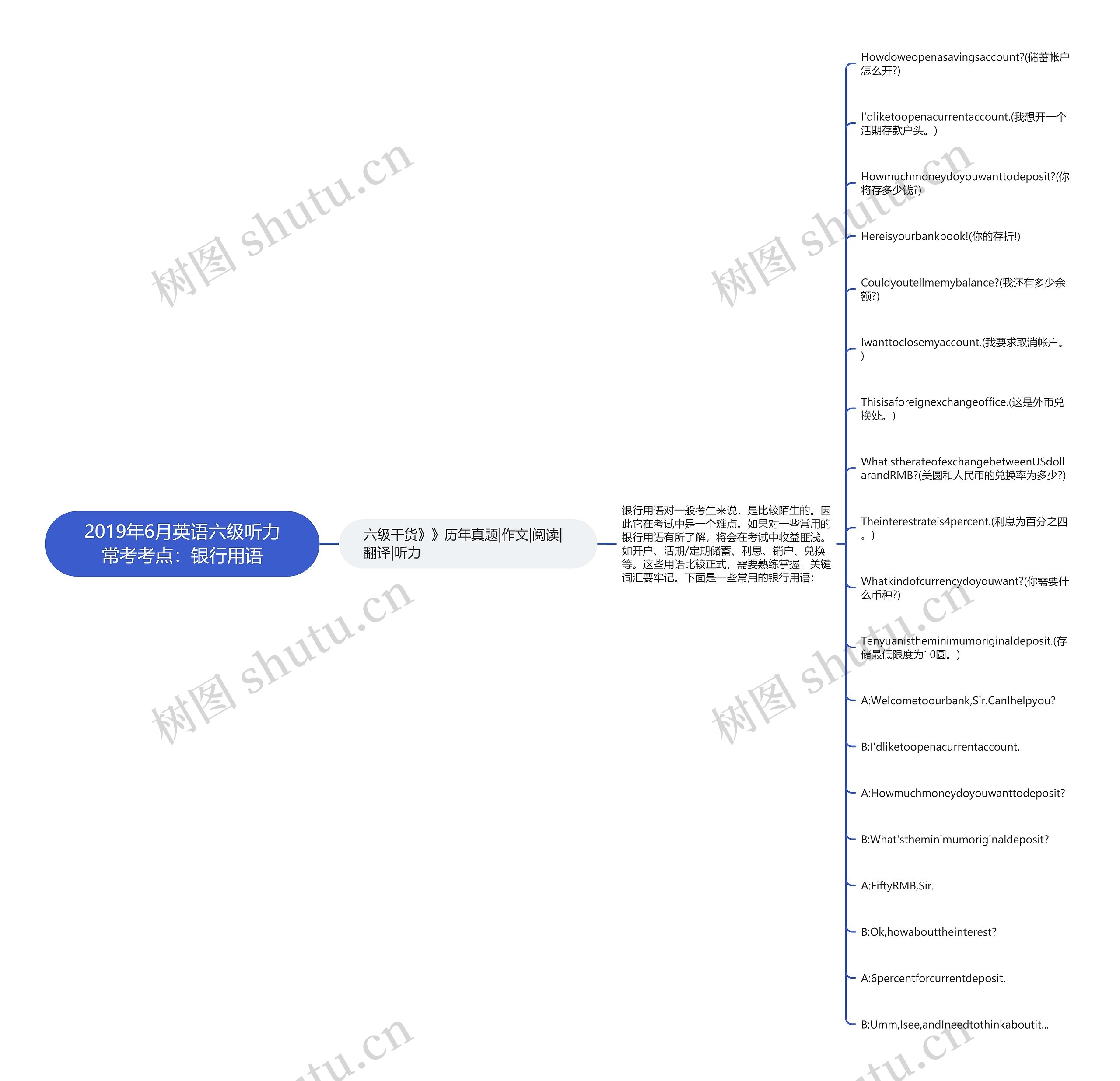 2019年6月英语六级听力常考考点：银行用语思维导图