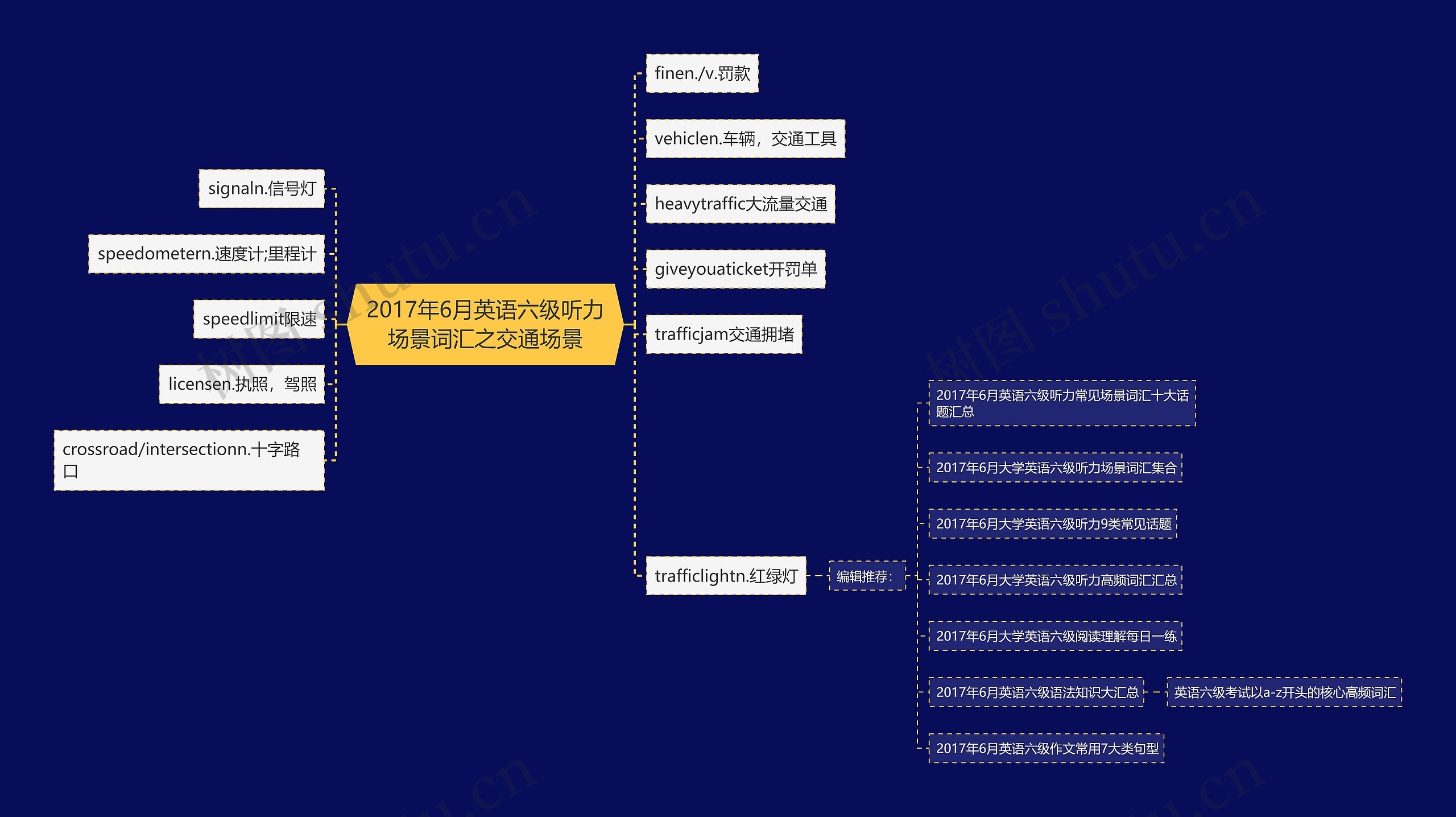 2017年6月英语六级听力场景词汇之交通场景思维导图