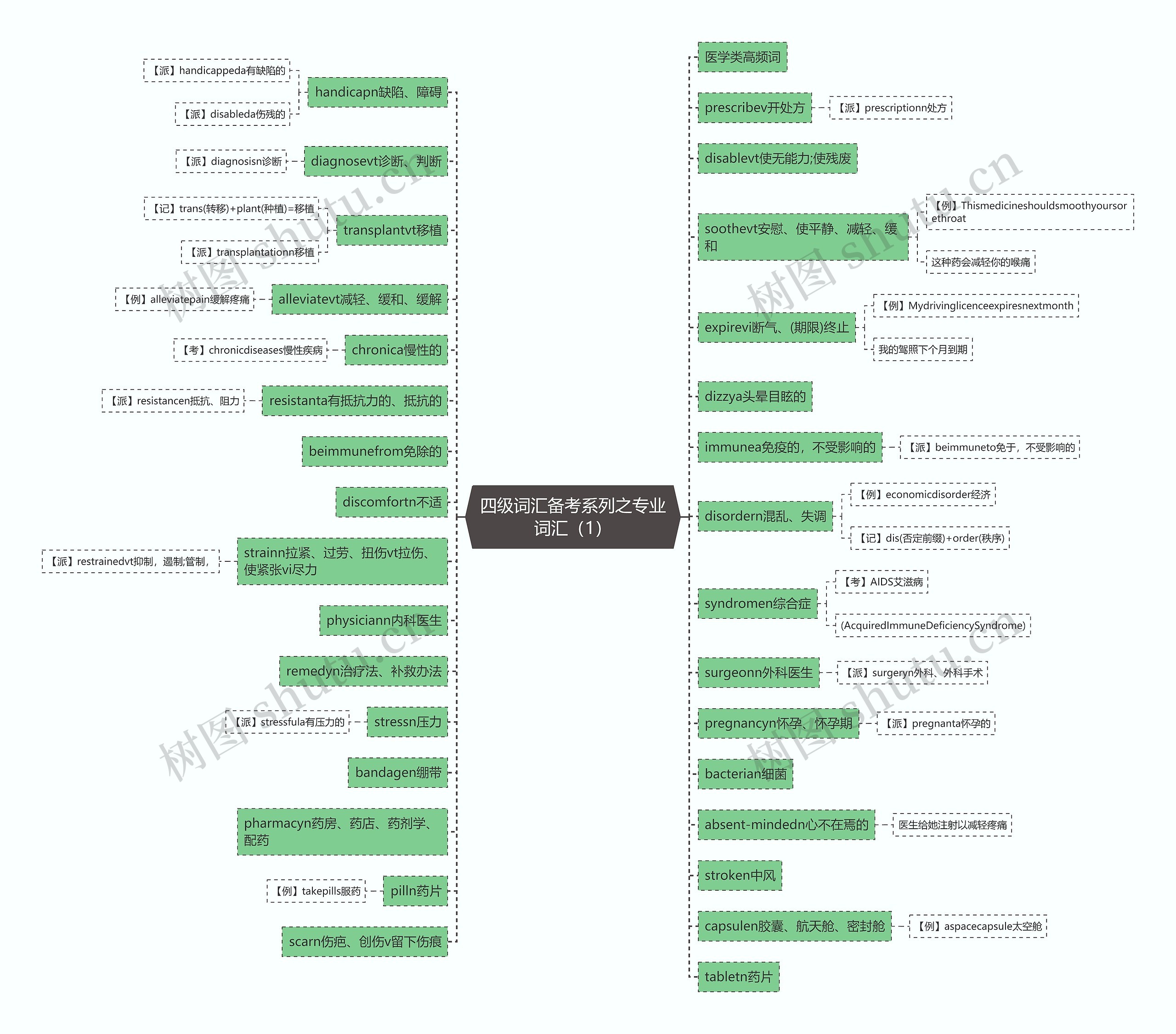 四级词汇备考系列之专业词汇（1）思维导图
