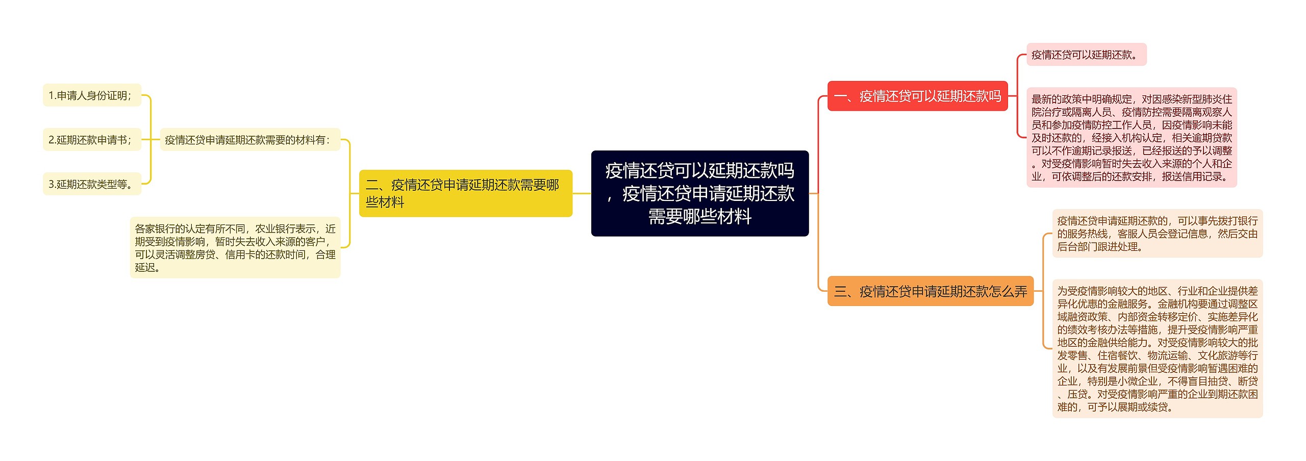 疫情还贷可以延期还款吗，疫情还贷申请延期还款需要哪些材料思维导图