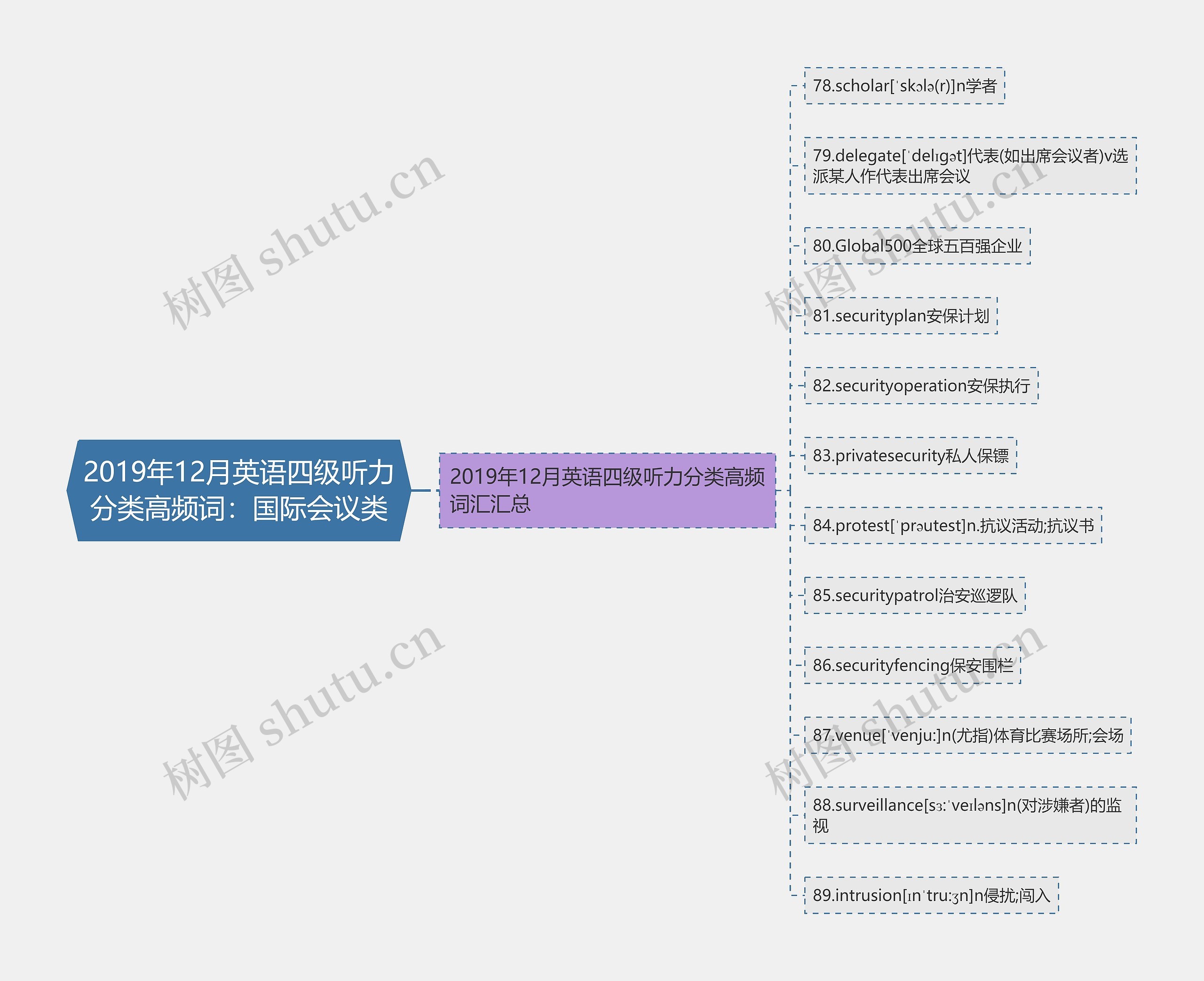 2019年12月英语四级听力分类高频词：国际会议类思维导图