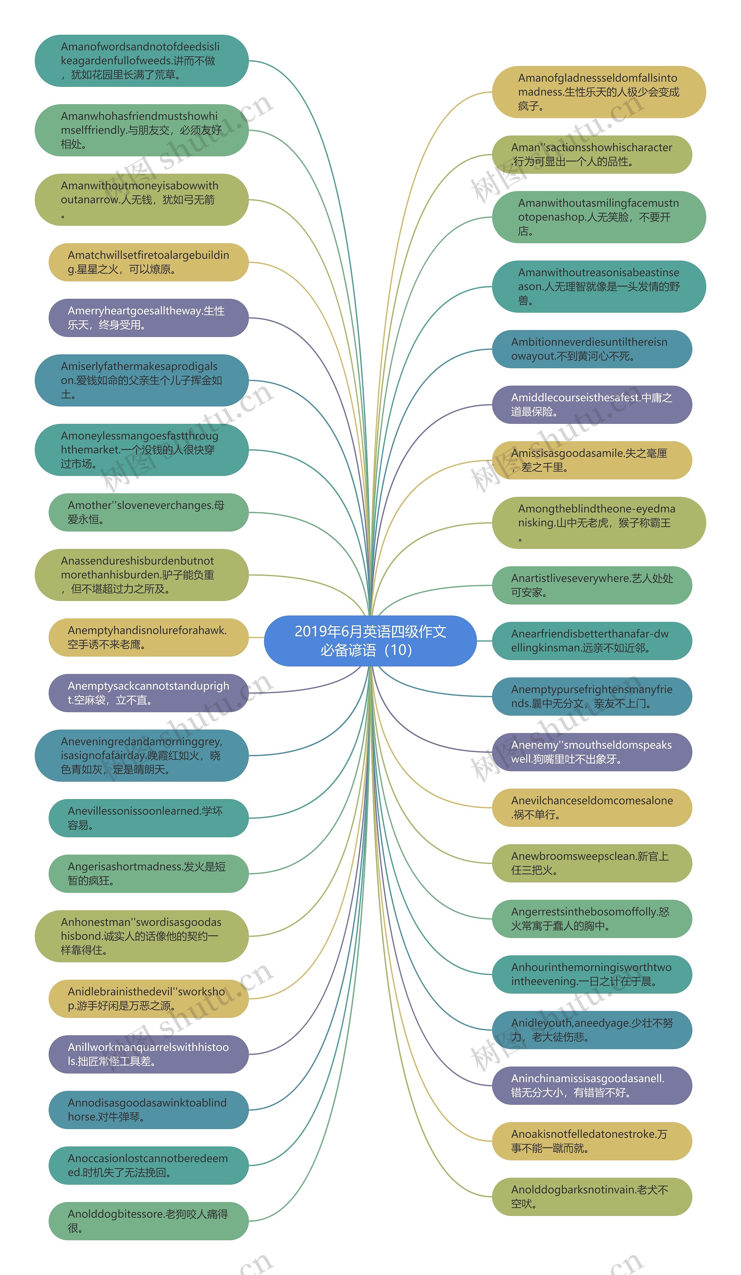 2019年6月英语四级作文必备谚语（10）思维导图