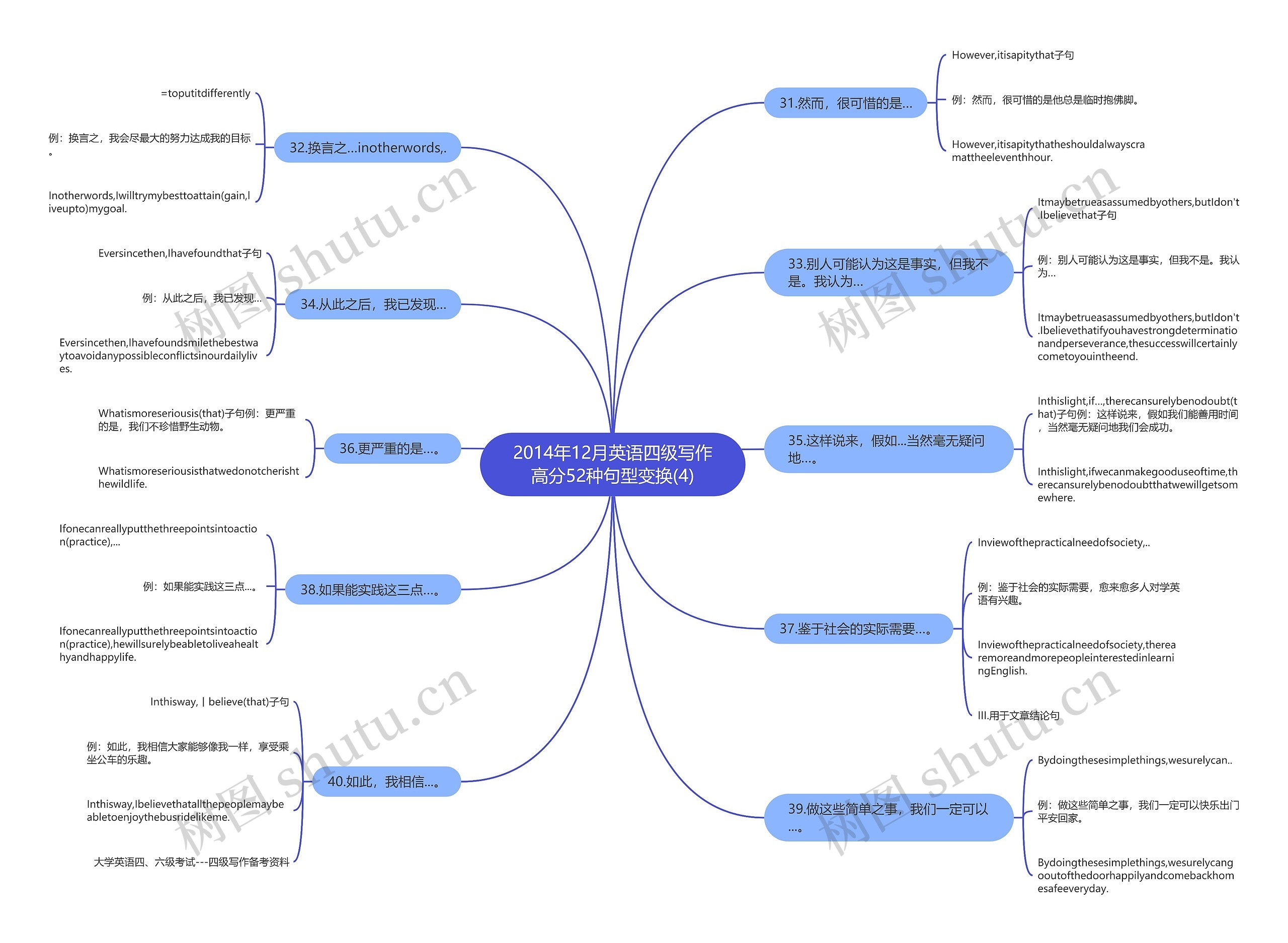 2014年12月英语四级写作高分52种句型变换(4)思维导图