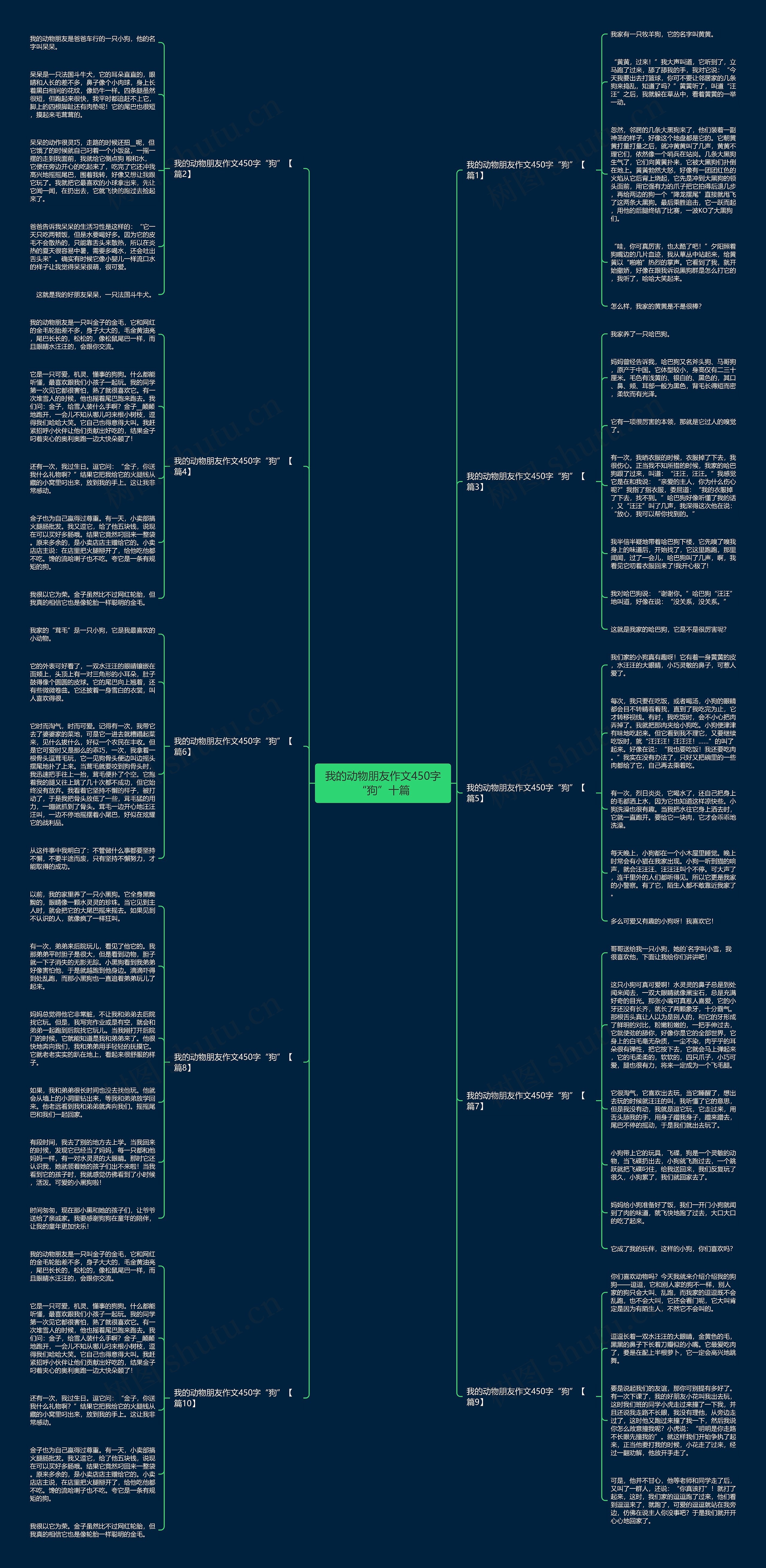 我的动物朋友作文450字“狗”十篇思维导图