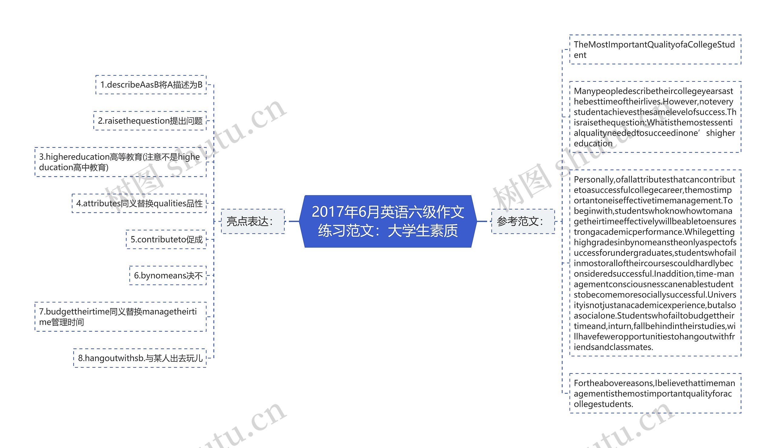 2017年6月英语六级作文练习范文：大学生素质思维导图