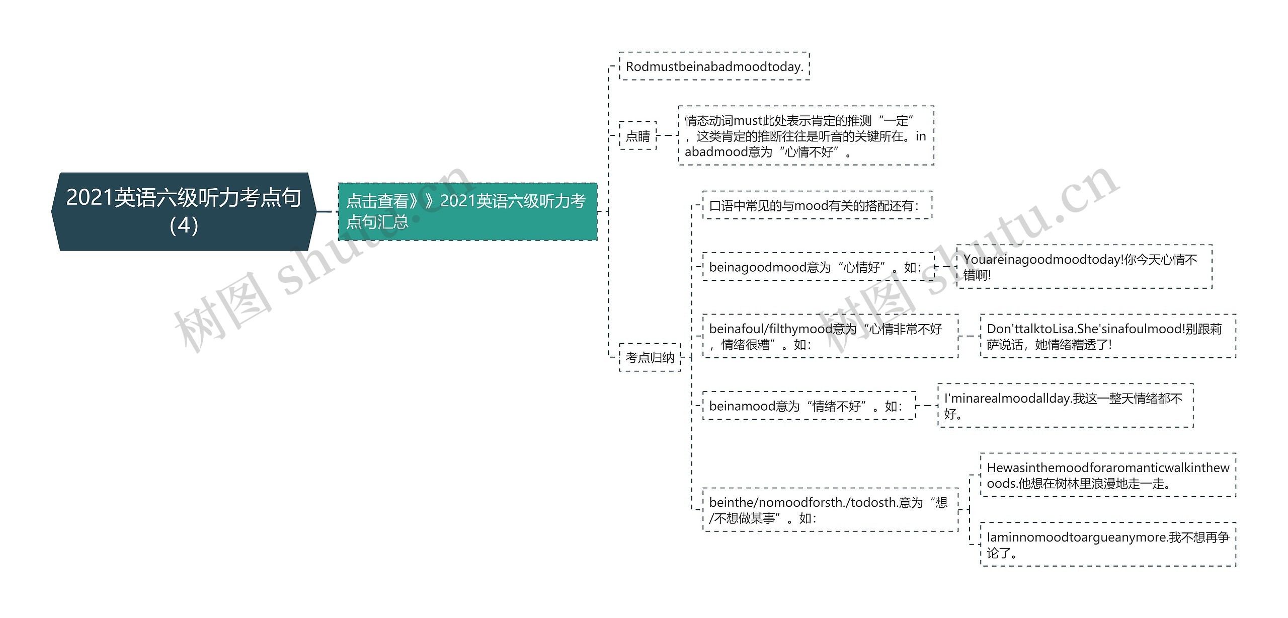 2021英语六级听力考点句（4）思维导图