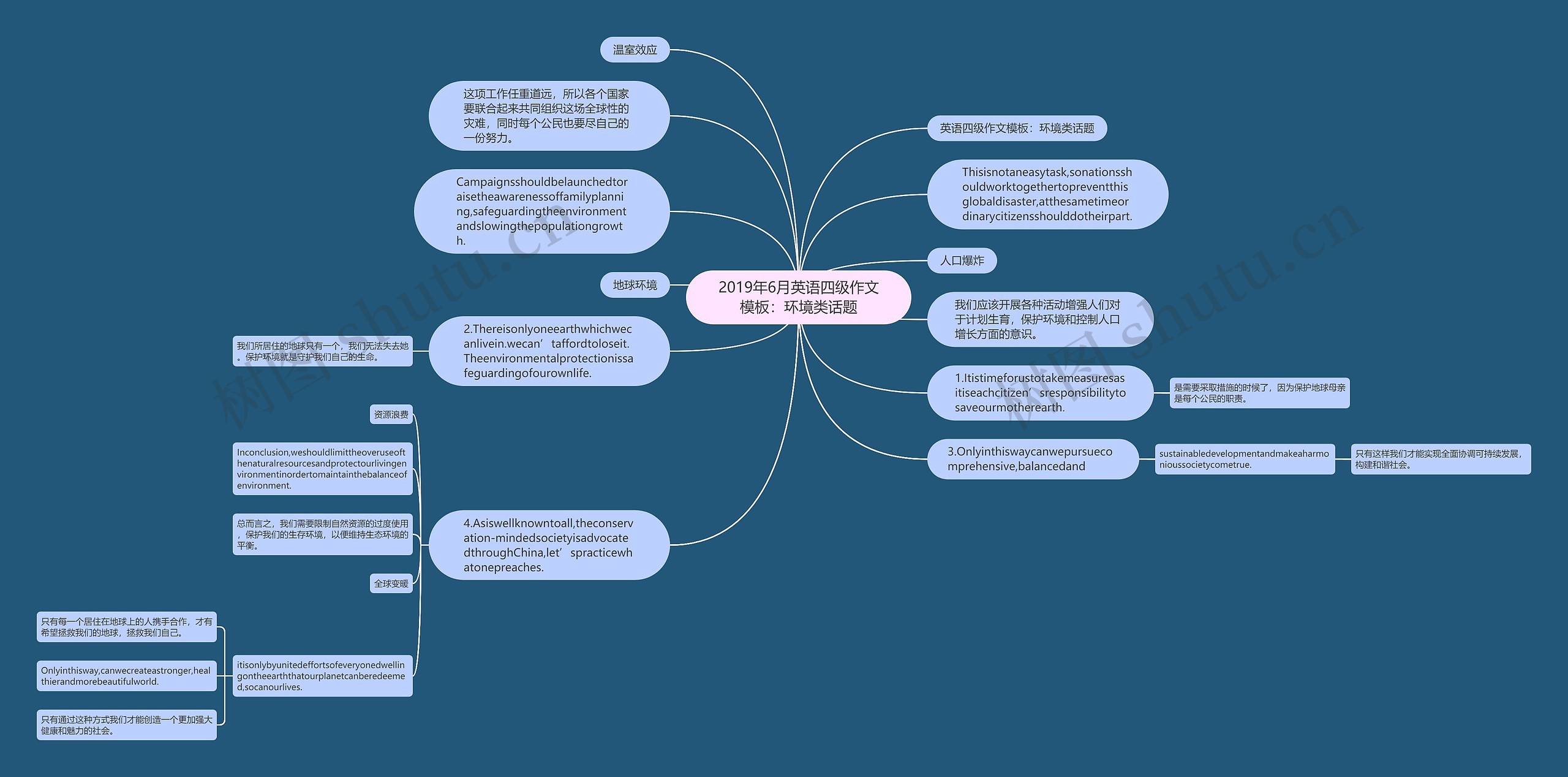 2019年6月英语四级作文：环境类话题思维导图