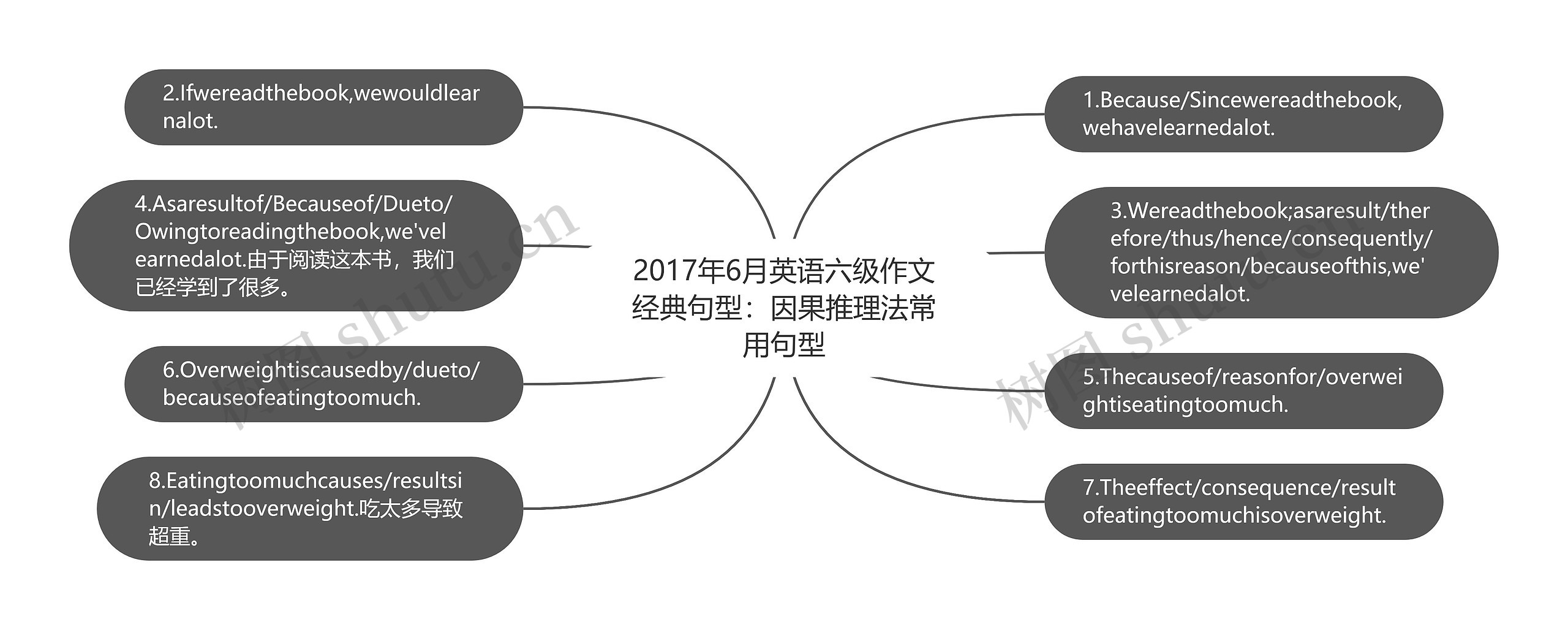 2017年6月英语六级作文经典句型：因果推理法常用句型