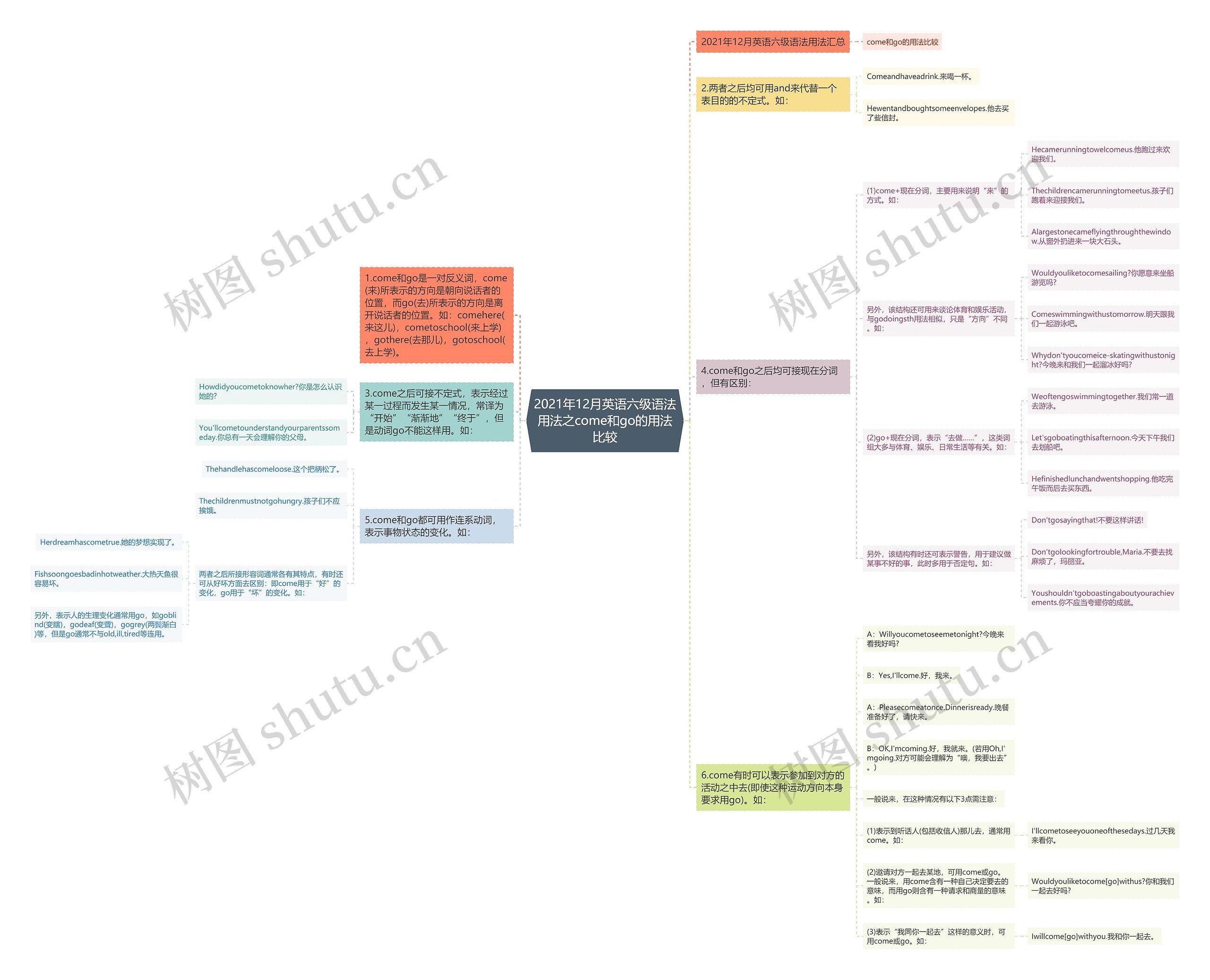 2021年12月英语六级语法用法之come和go的用法比较思维导图