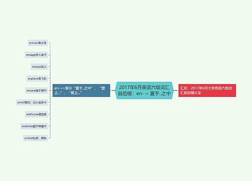 2017年6月英语六级词汇前后缀：en- = 置于..之中