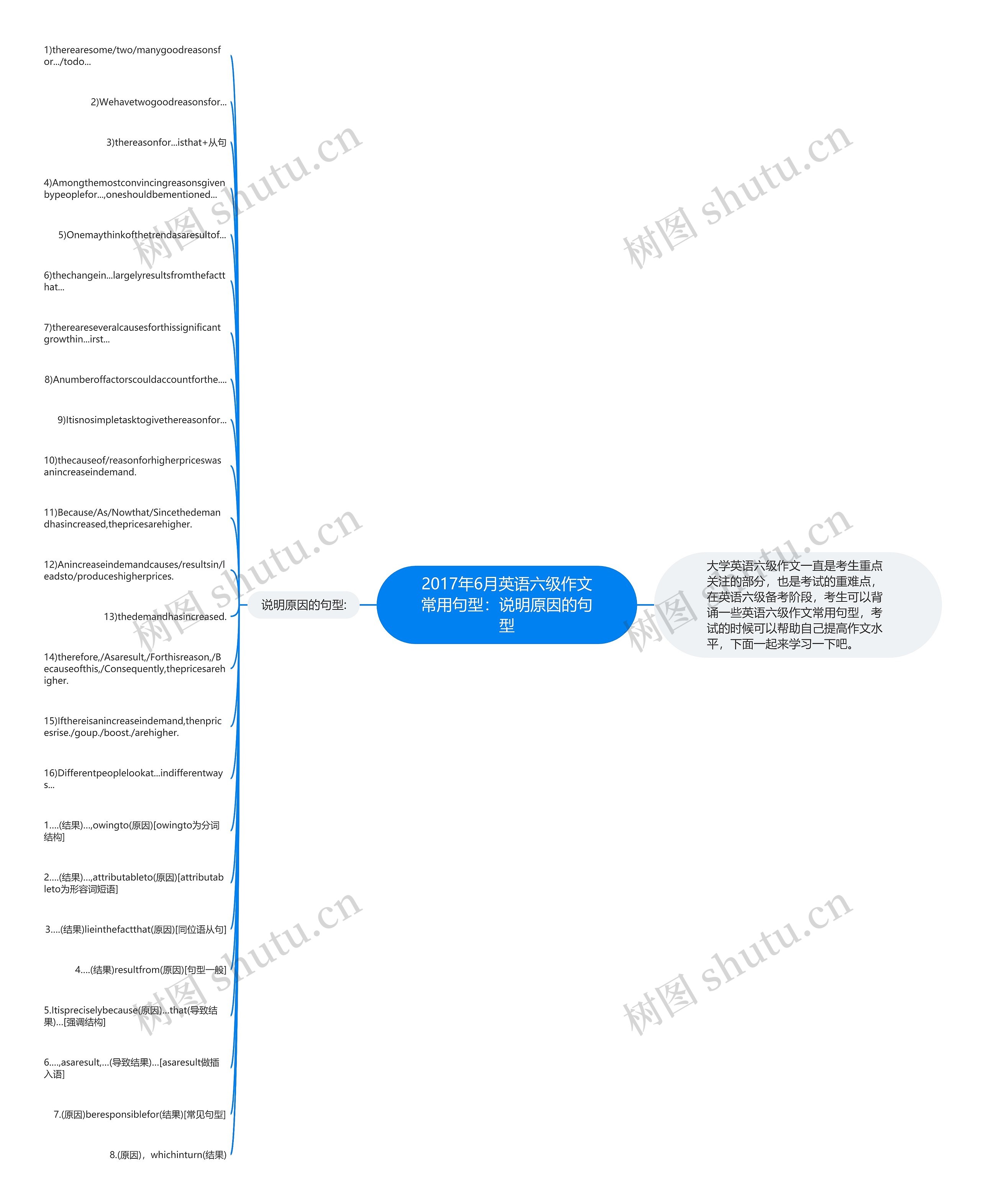 2017年6月英语六级作文常用句型：说明原因的句型思维导图